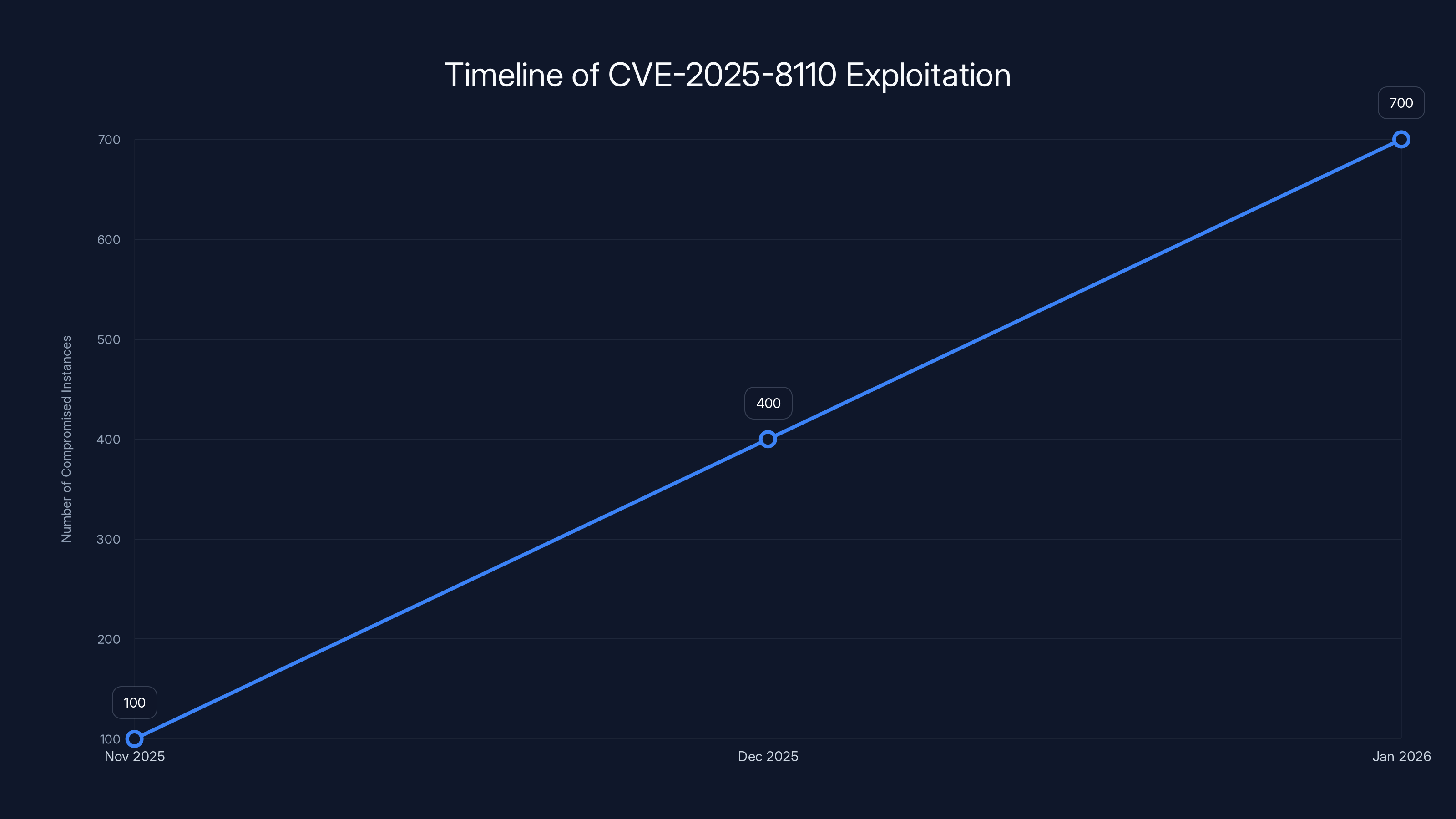 Timeline of CVE-2025-8110 Exploitation