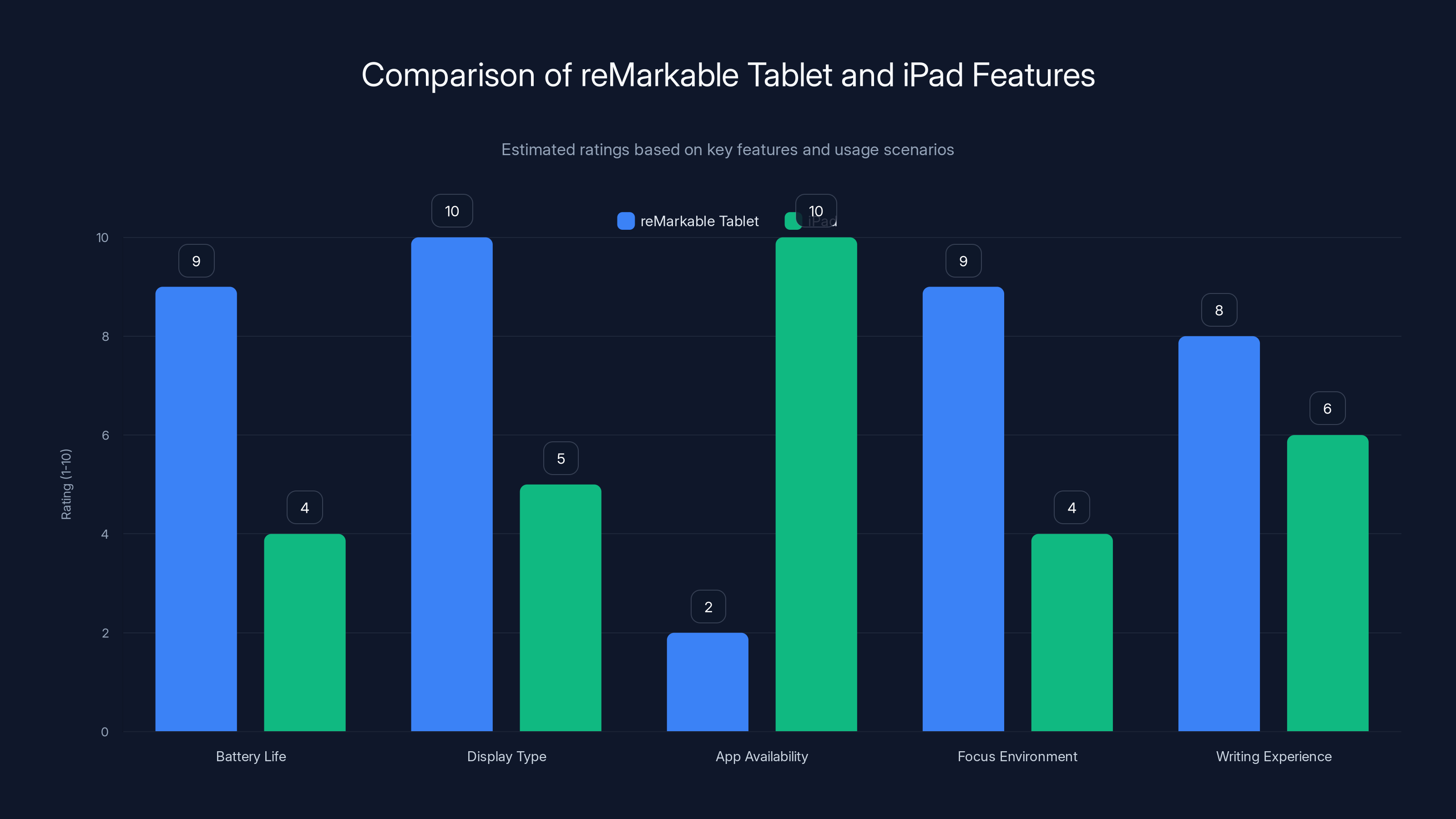 Comparison of reMarkable Tablet and iPad Features