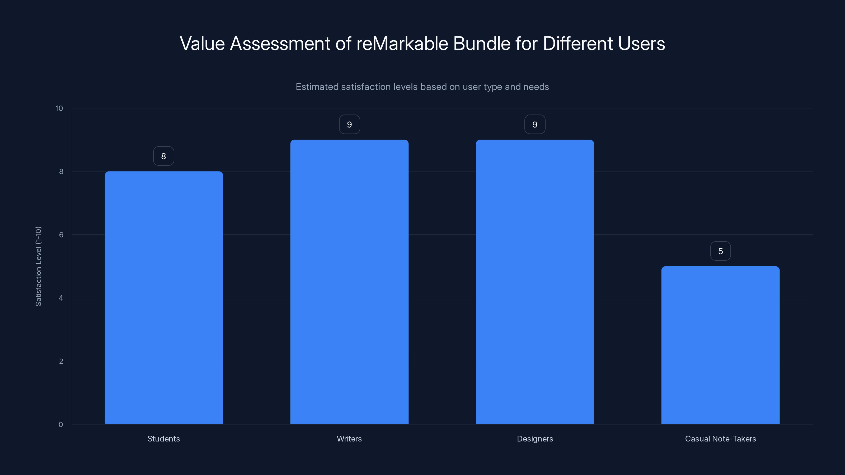 Value Assessment of reMarkable Bundle for Different Users