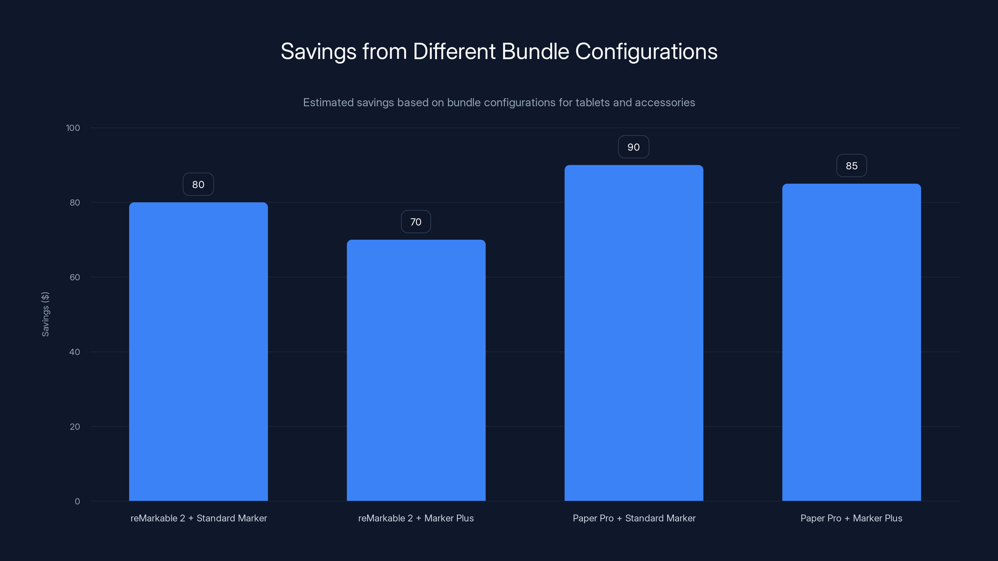 Savings from Different Bundle Configurations