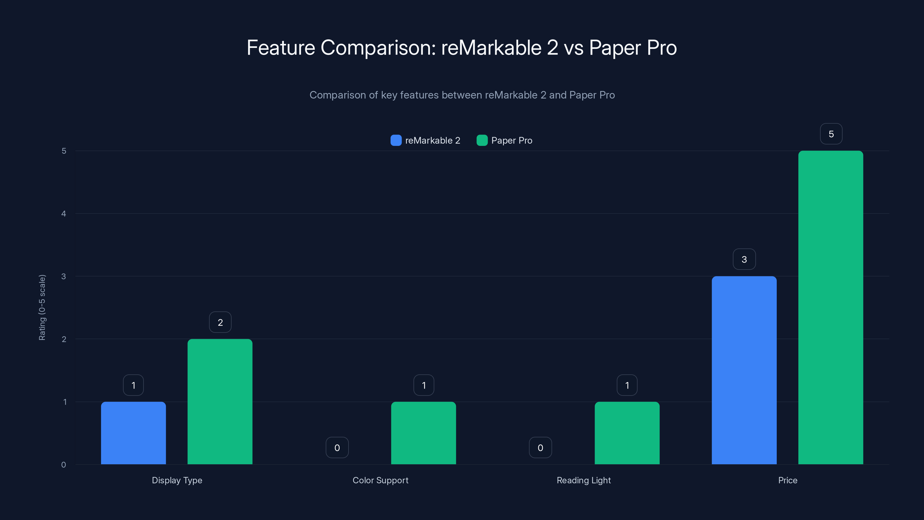 Feature Comparison: reMarkable 2 vs Paper Pro