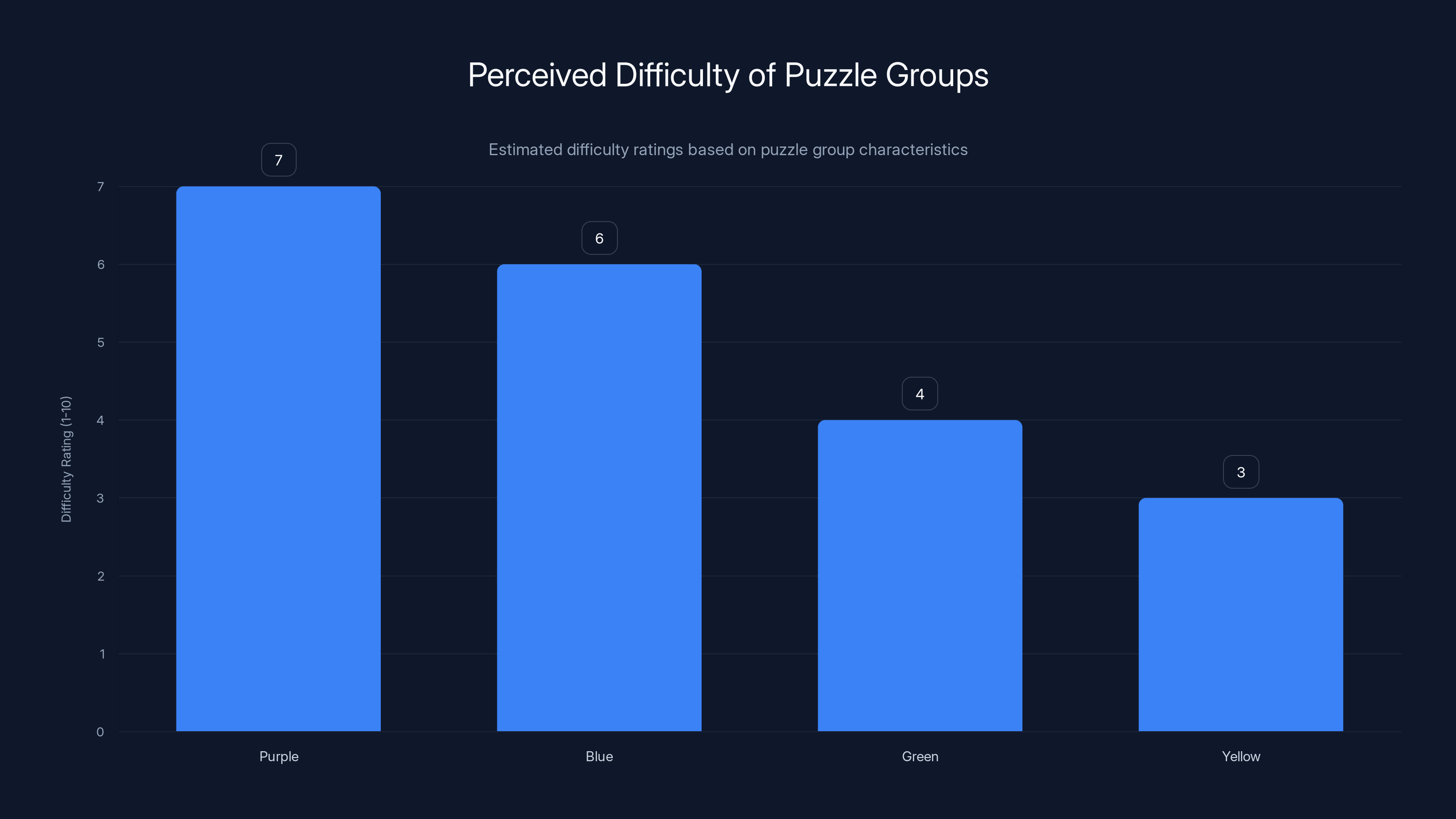 Perceived Difficulty of Puzzle Groups