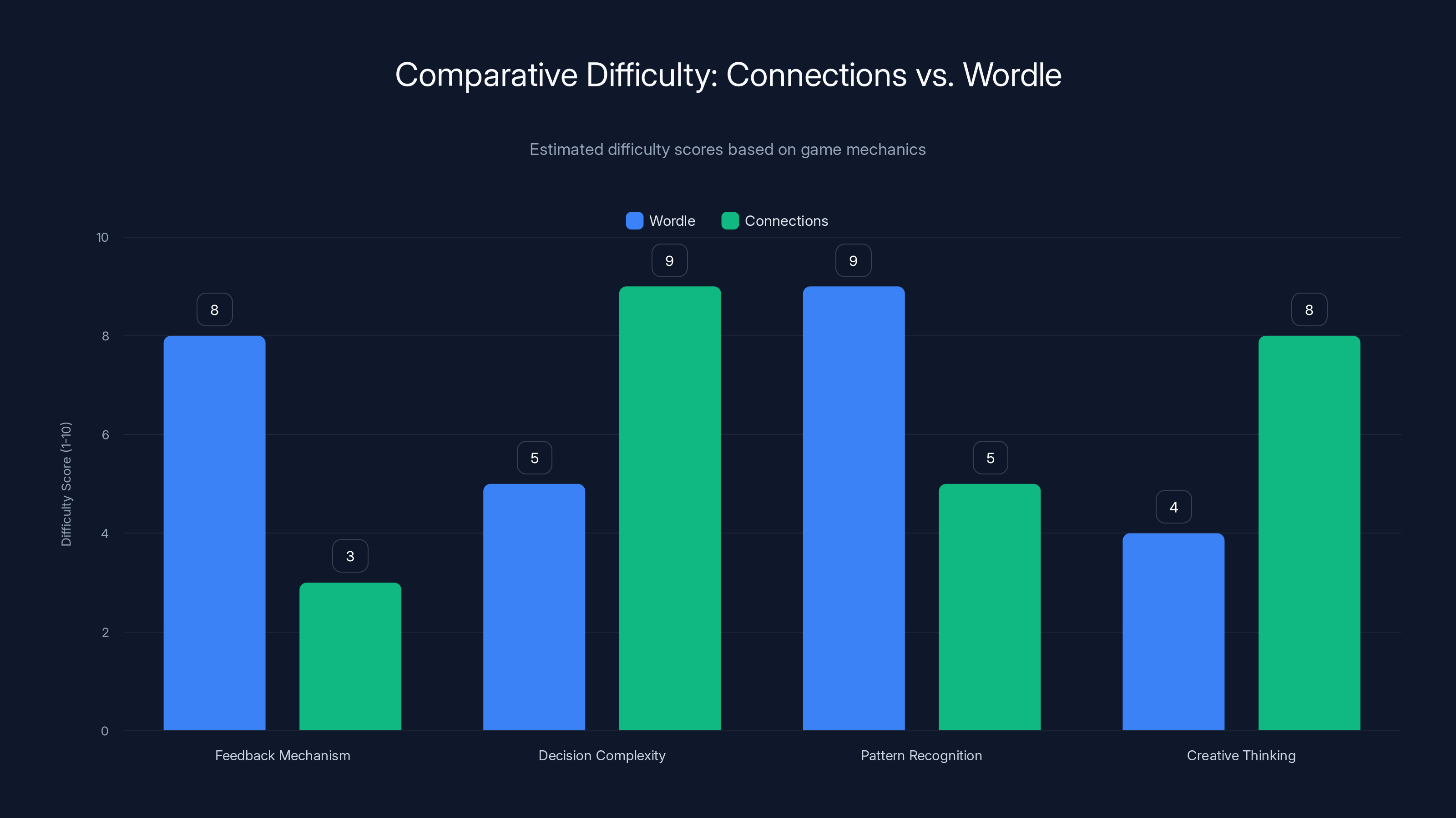 Comparative Difficulty: Connections vs. Wordle