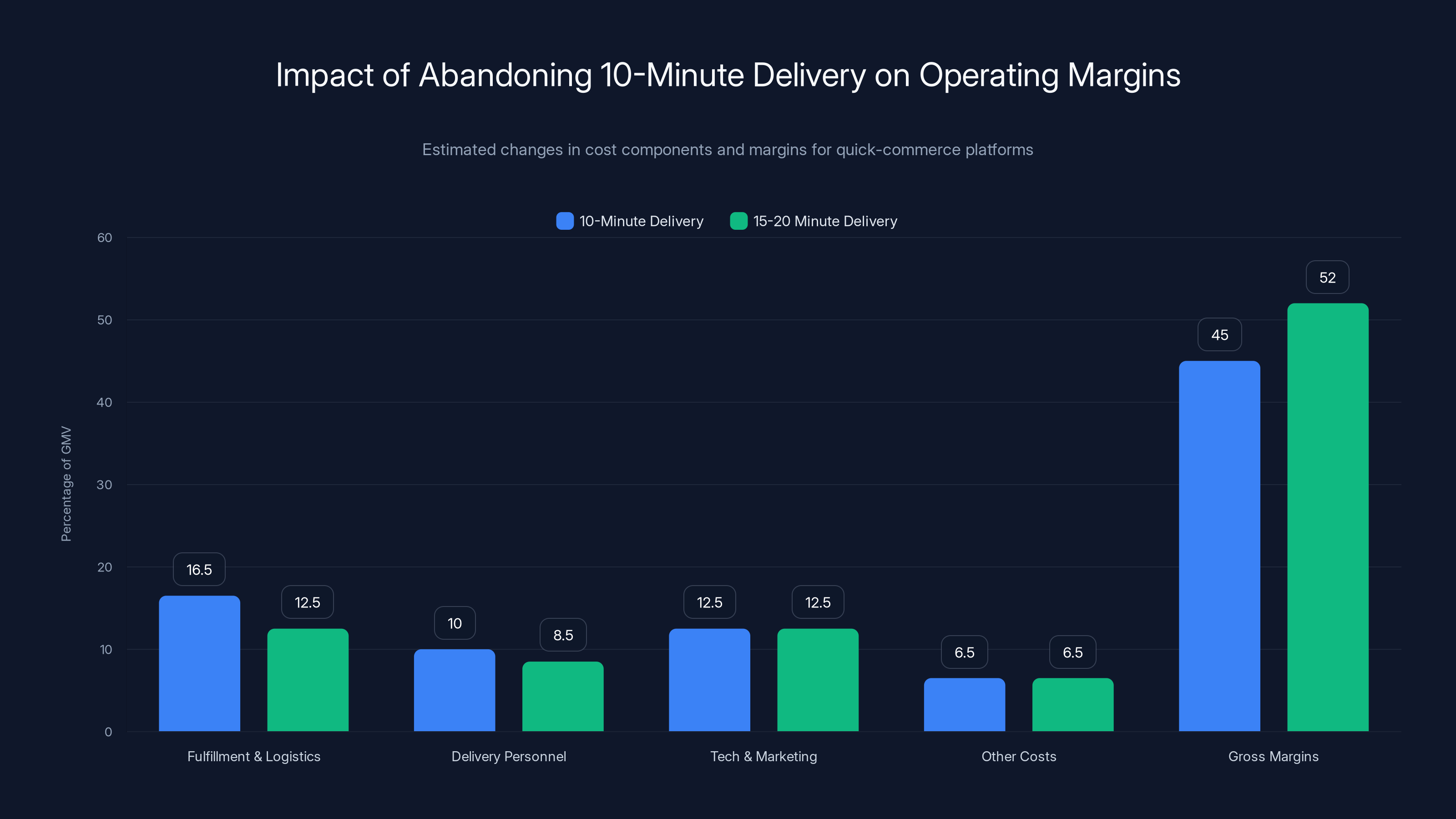 Impact of Abandoning 10-Minute Delivery on Operating Margins