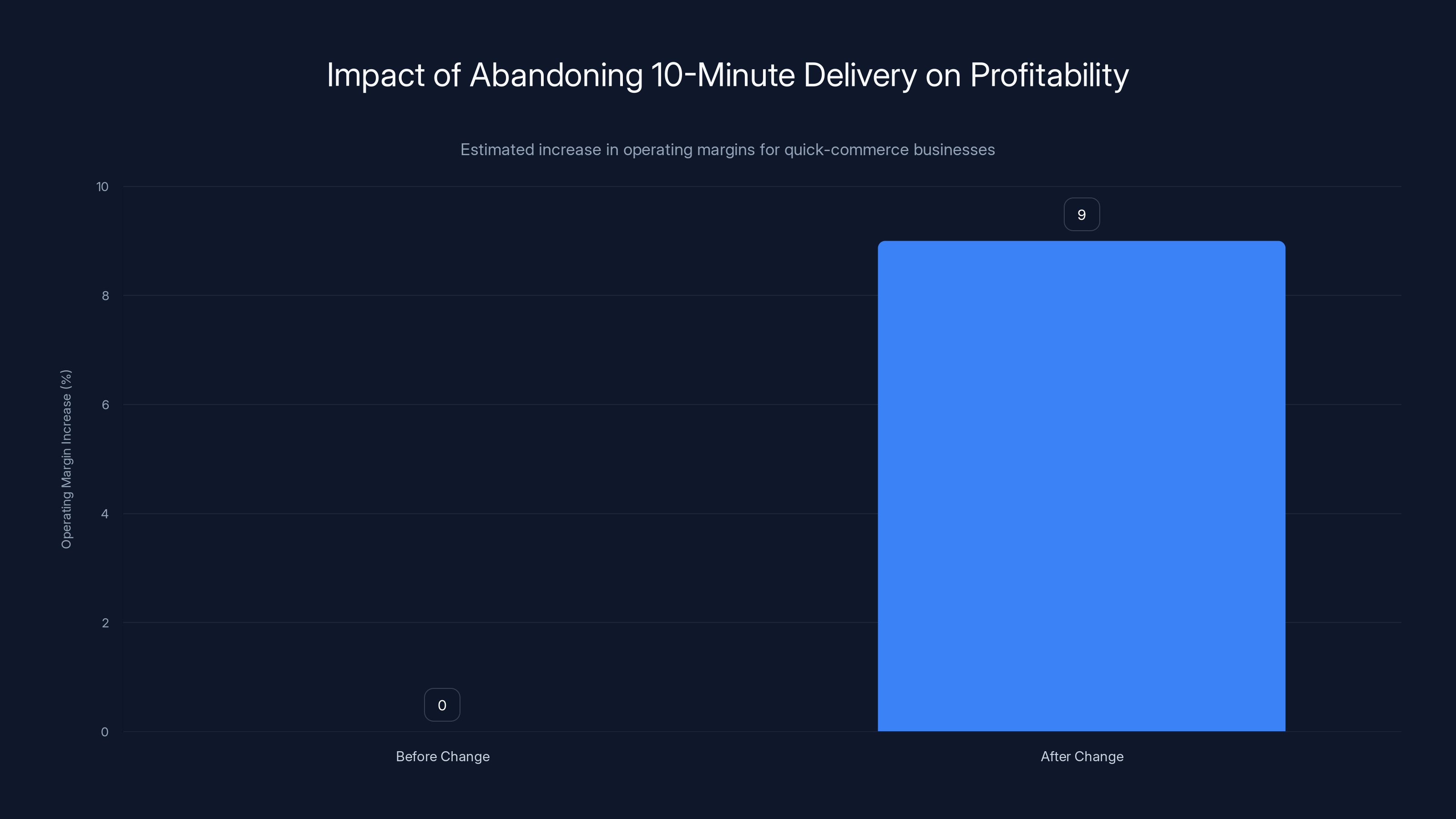Impact of Abandoning 10-Minute Delivery on Profitability