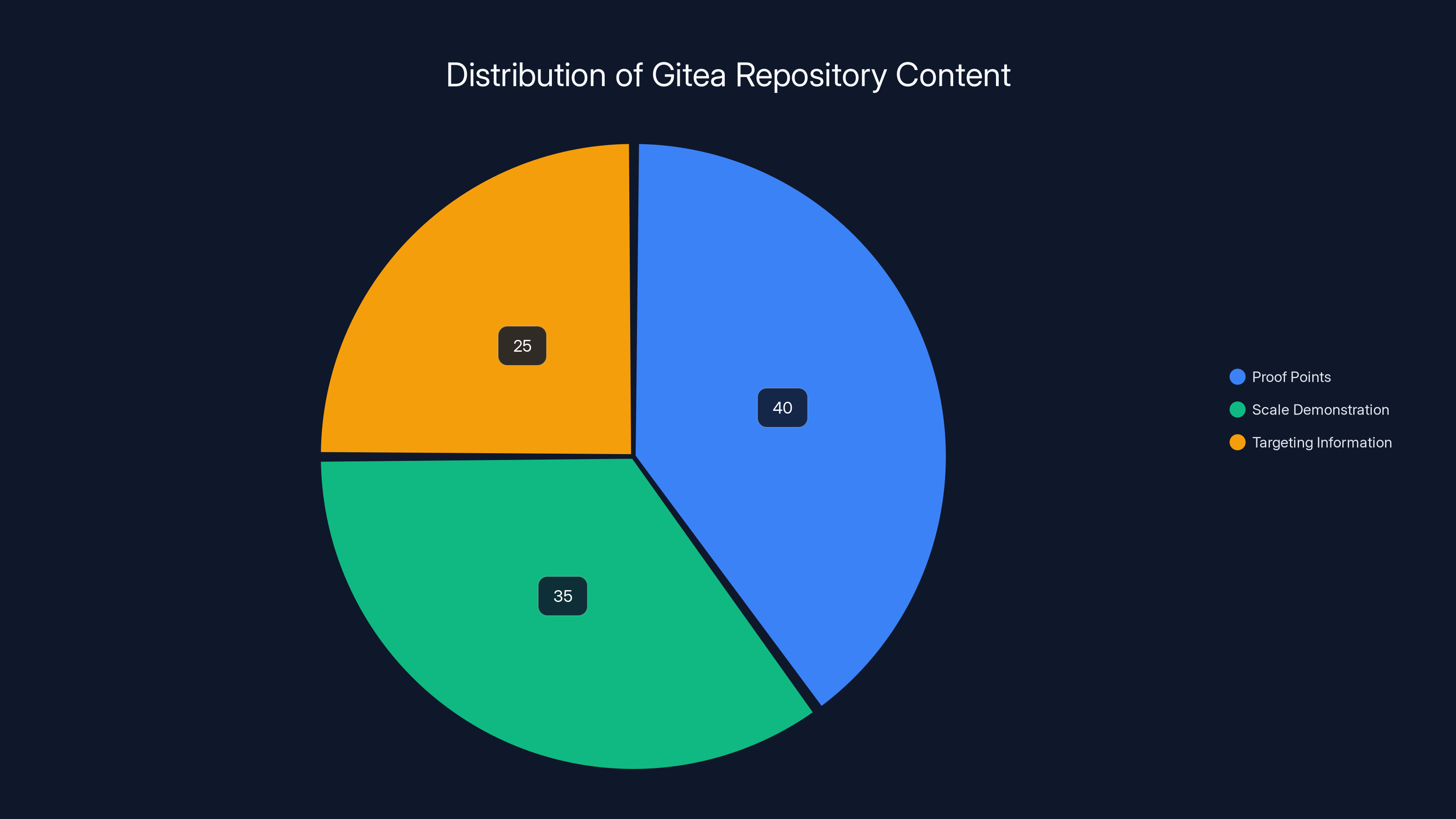 Distribution of Gitea Repository Content