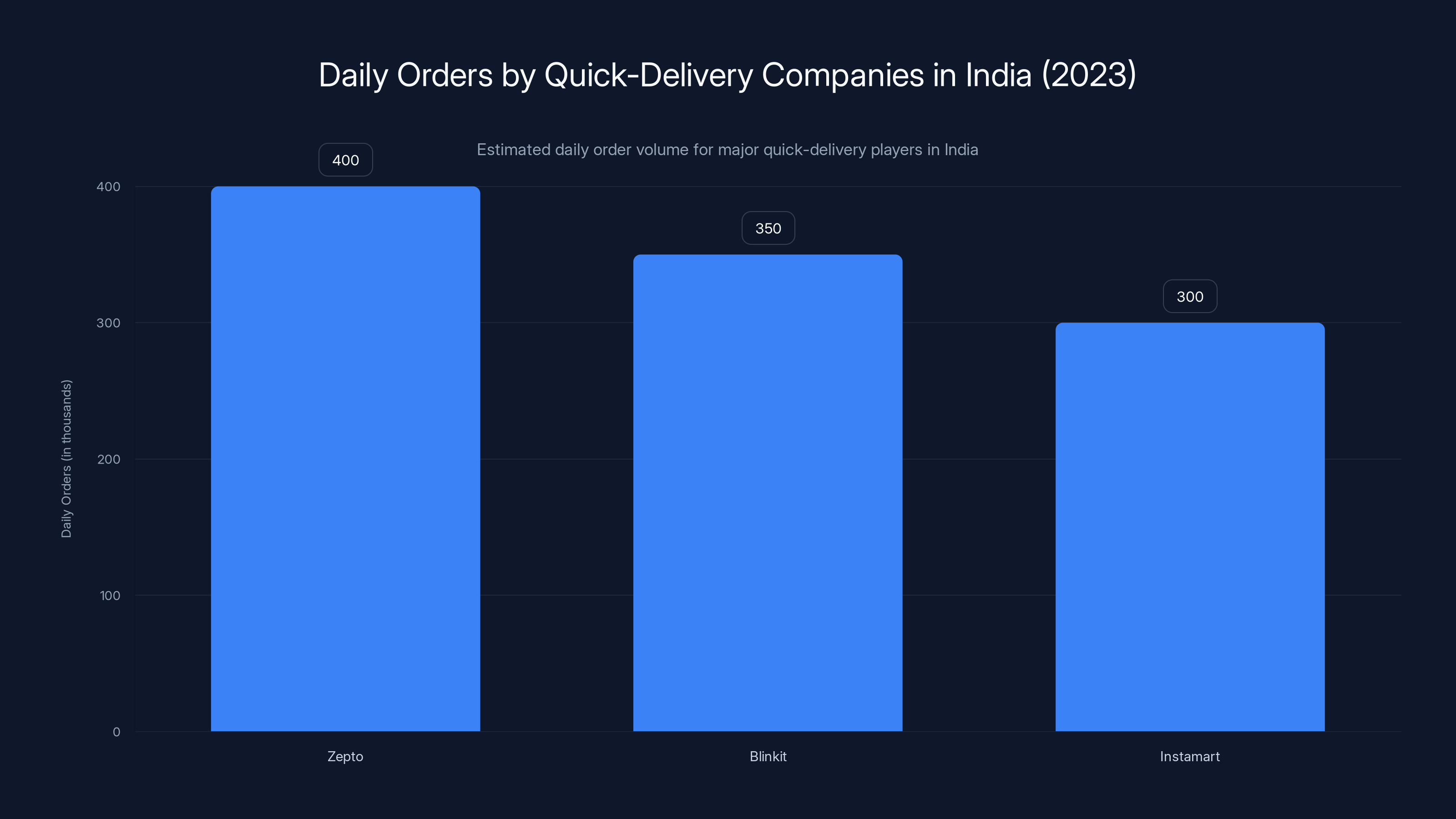 Daily Orders by Quick-Delivery Companies in India (2023)
