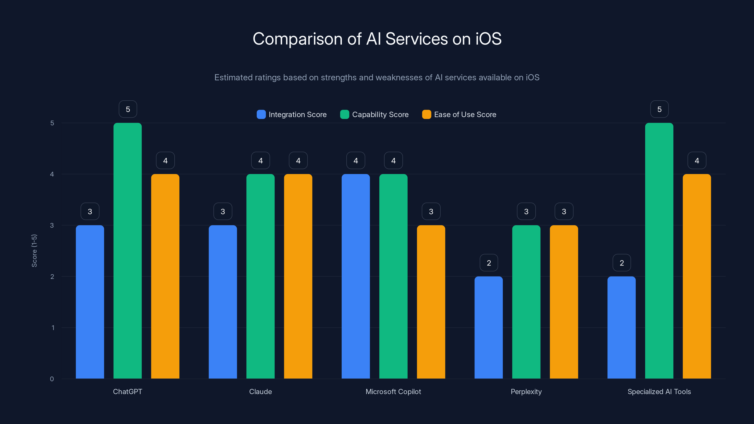 Comparison of AI Services on iOS