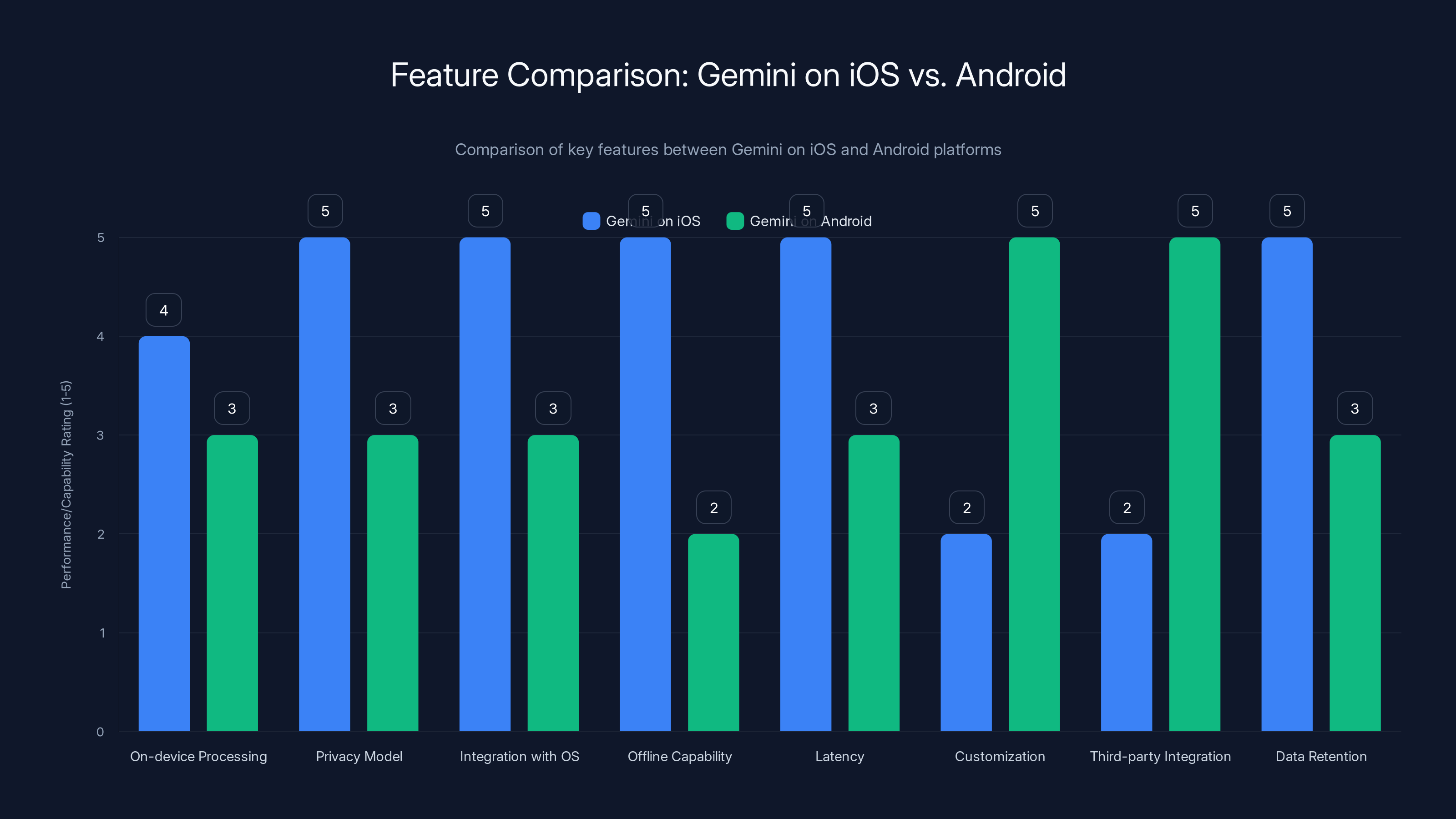 Feature Comparison: Gemini on iOS vs. Android