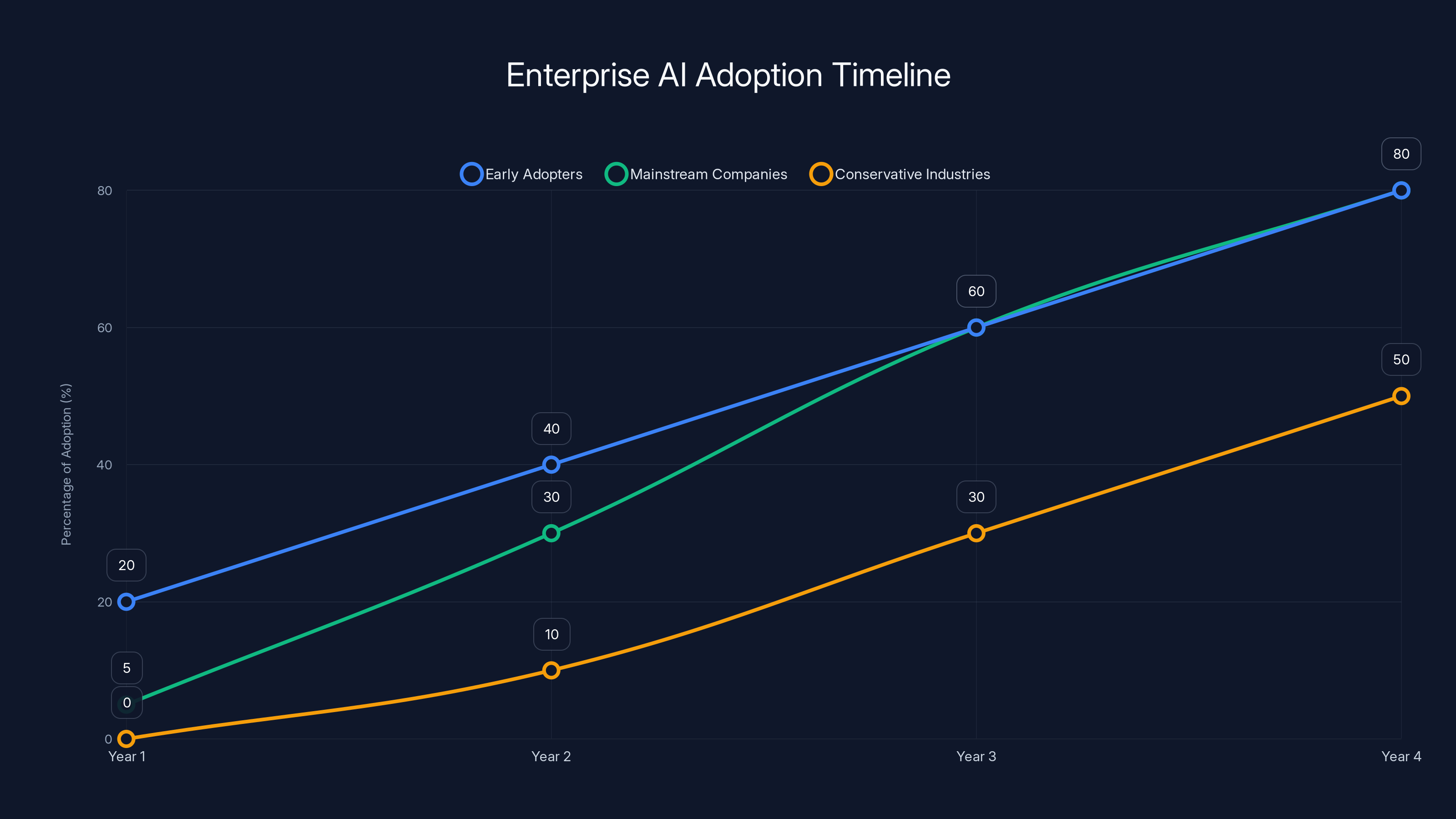 Enterprise AI Adoption Timeline