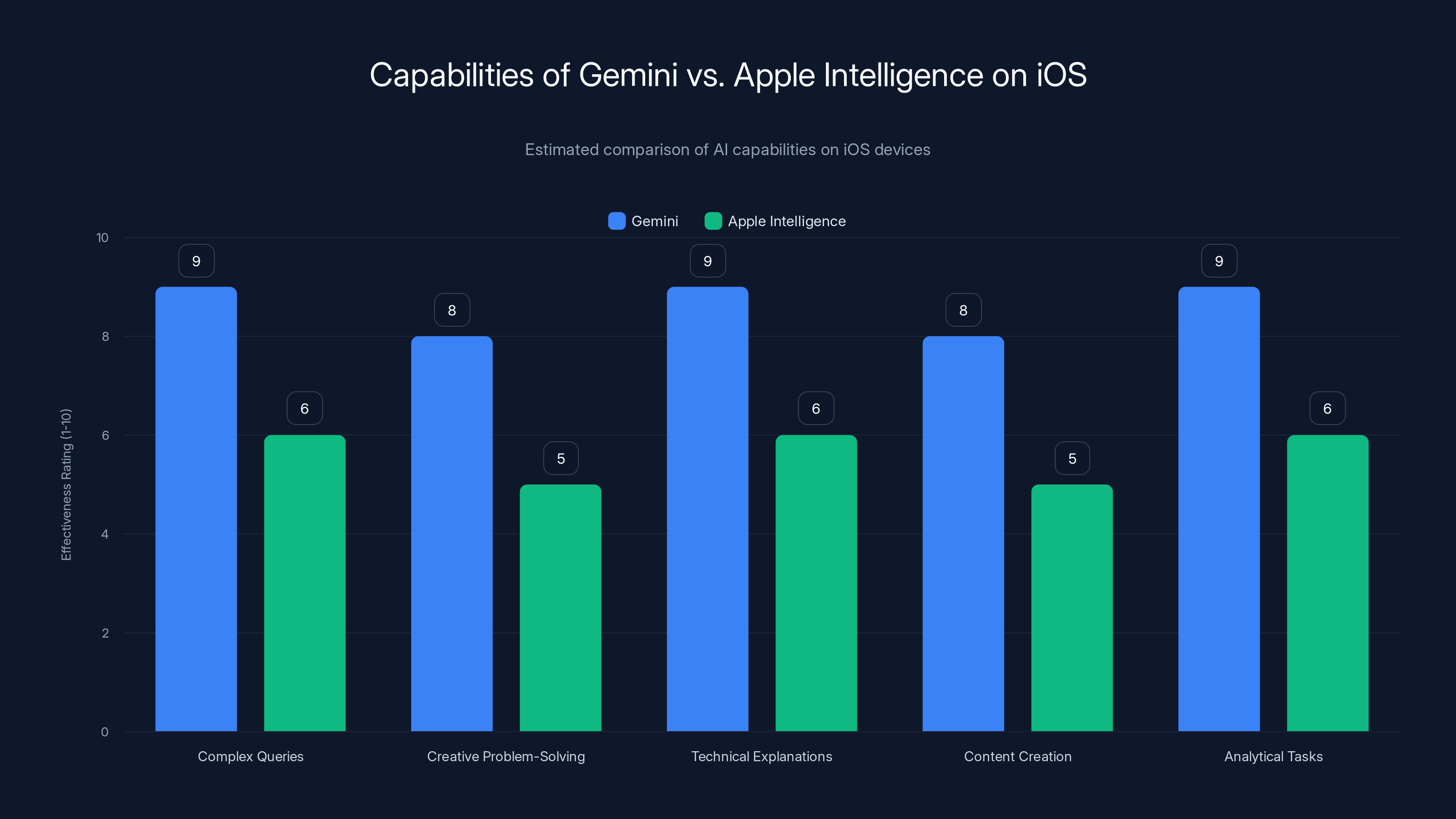 Capabilities of Gemini vs. Apple Intelligence on iOS