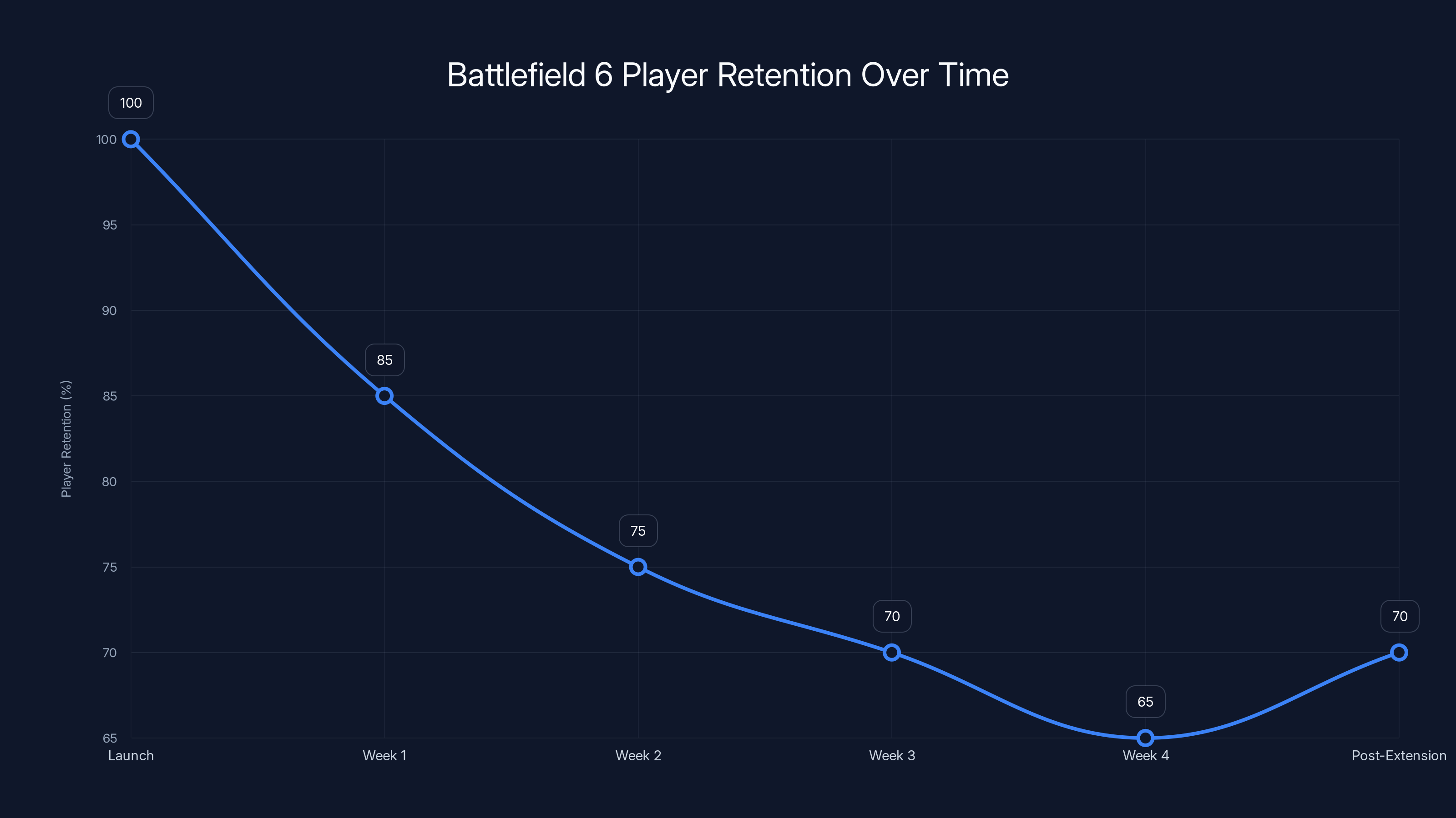 Battlefield 6 Player Retention Over Time