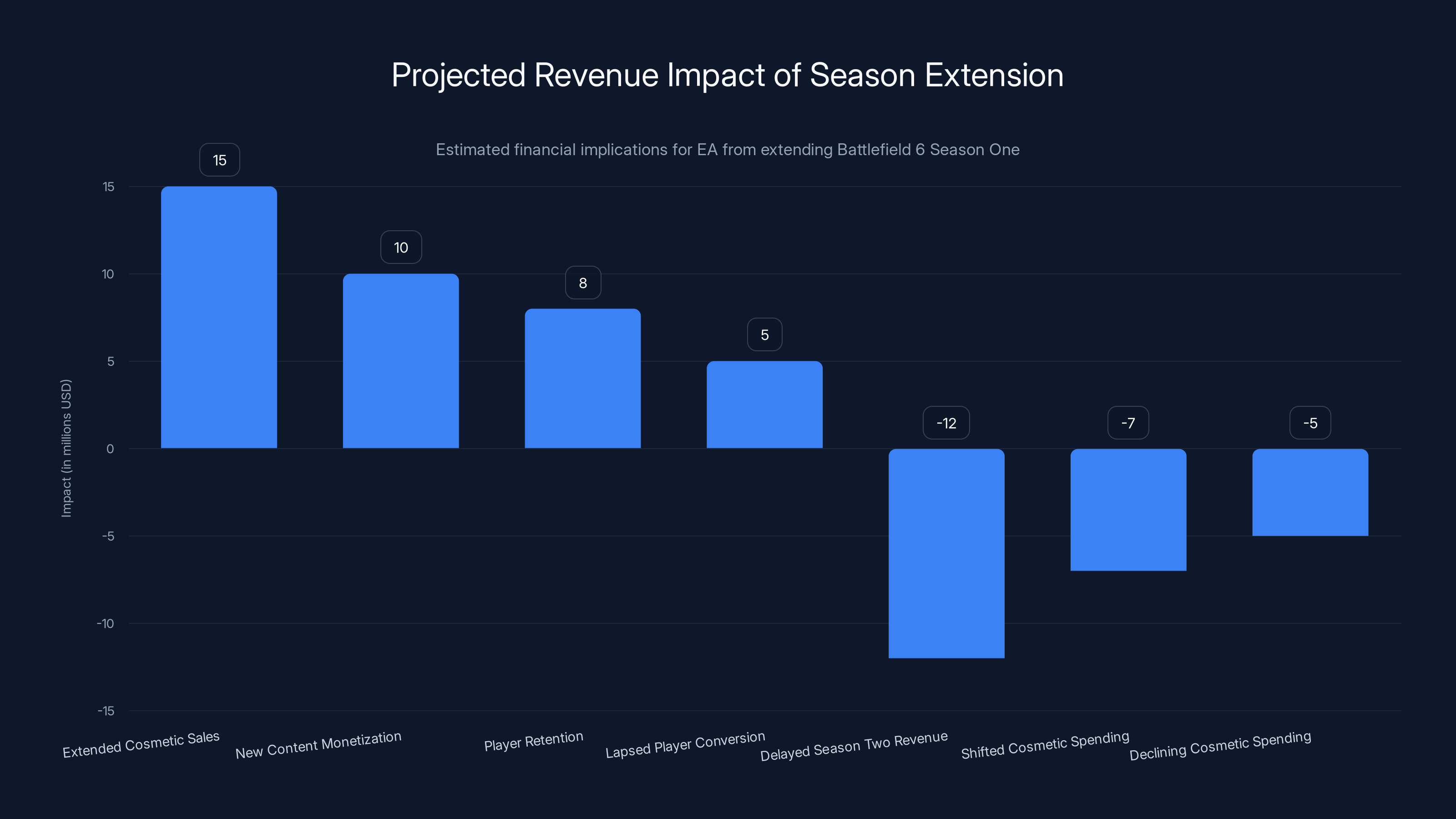 Projected Revenue Impact of Season Extension