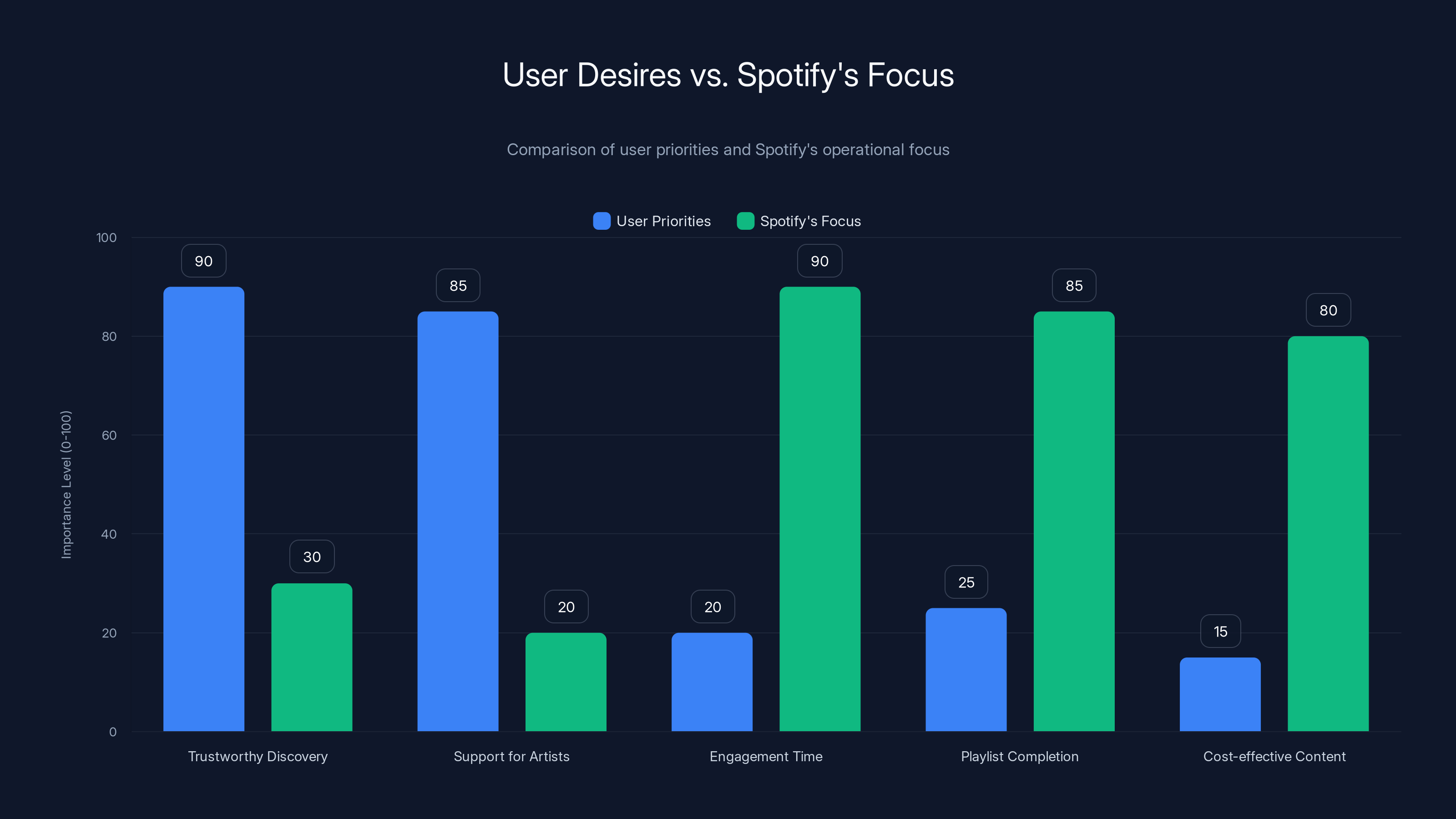 User Desires vs. Spotify's Focus
