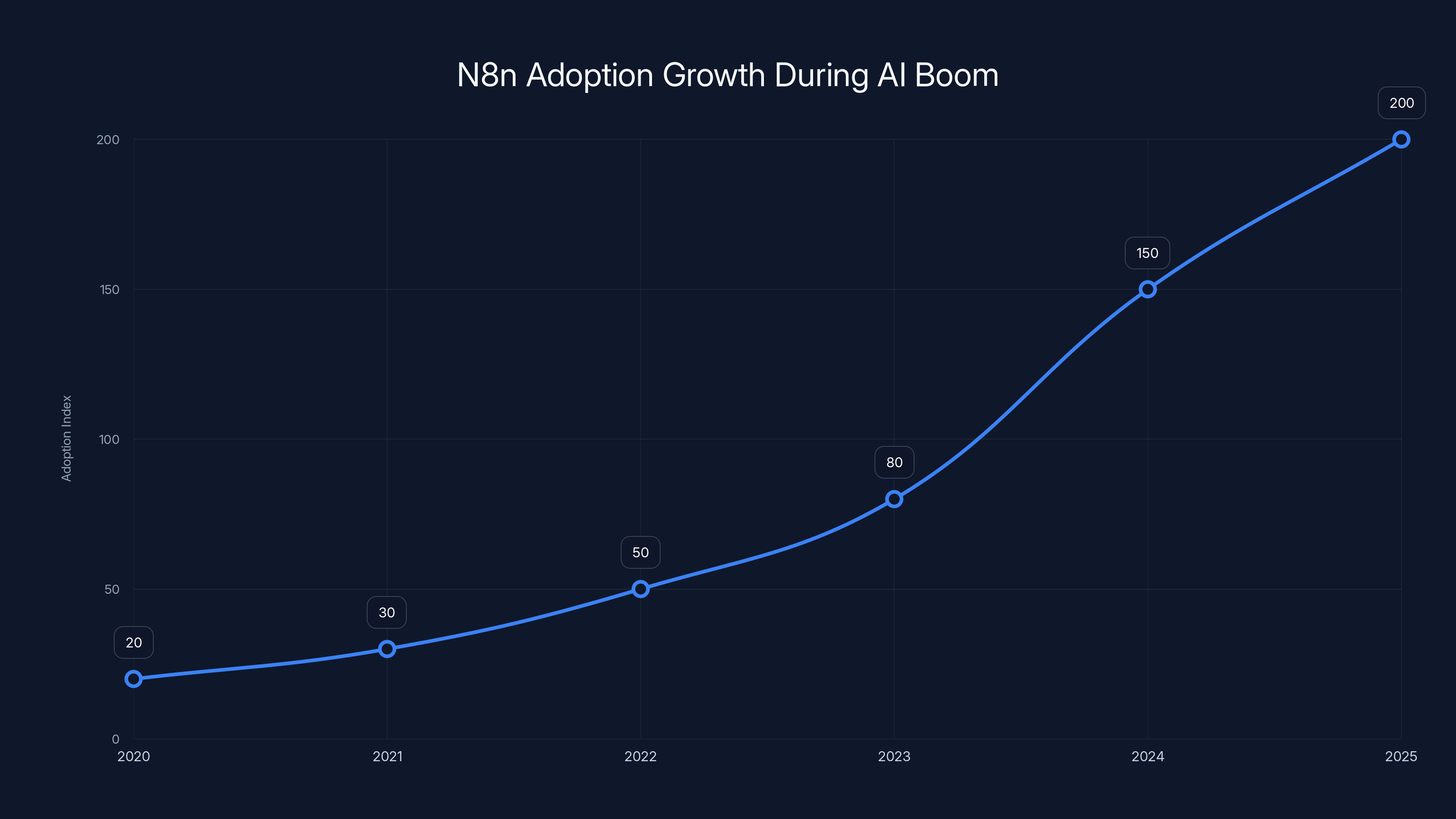 N8n Adoption Growth During AI Boom