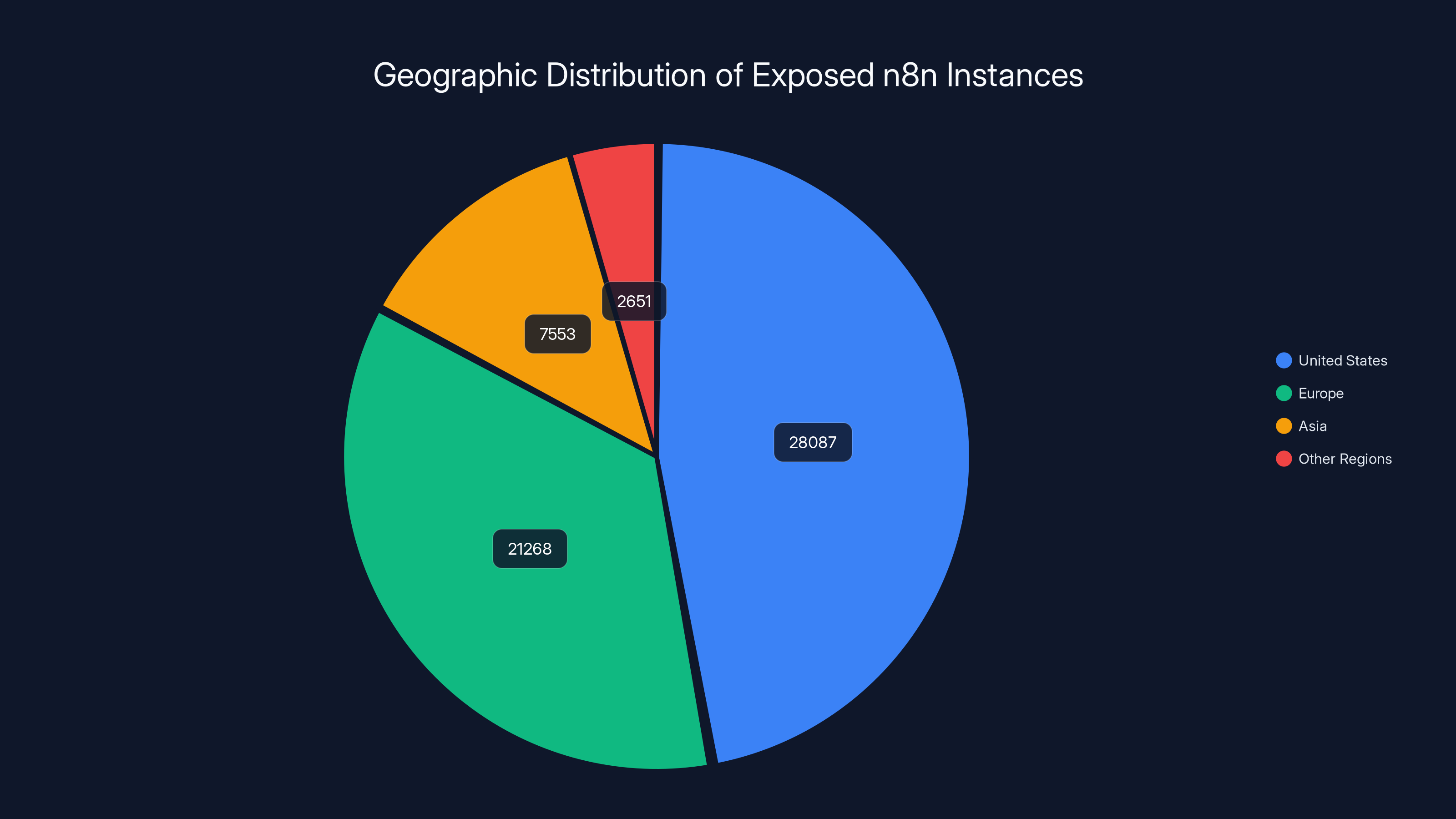Geographic Distribution of Exposed n8n Instances