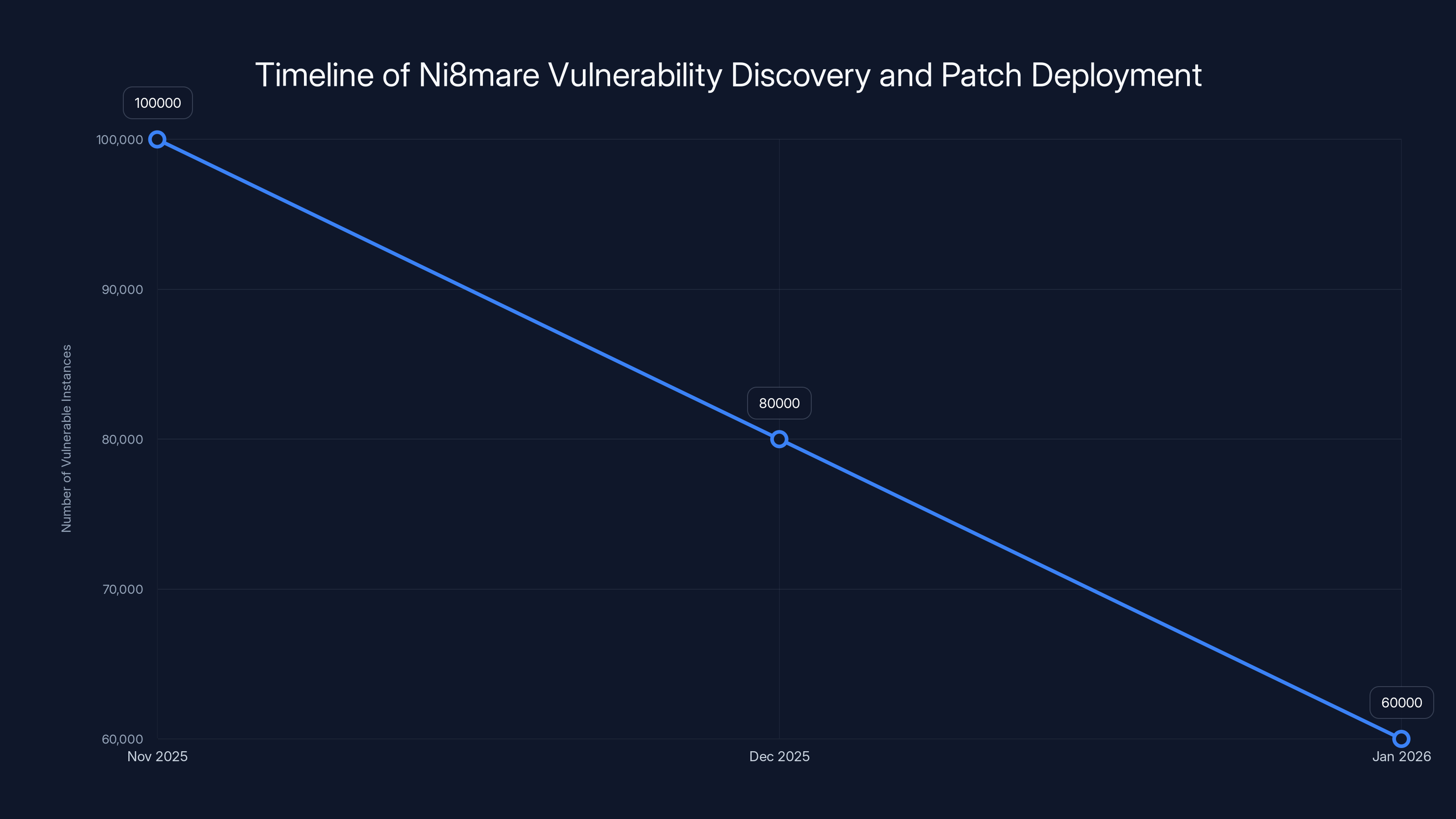 Timeline of Ni8mare Vulnerability Discovery and Patch Deployment