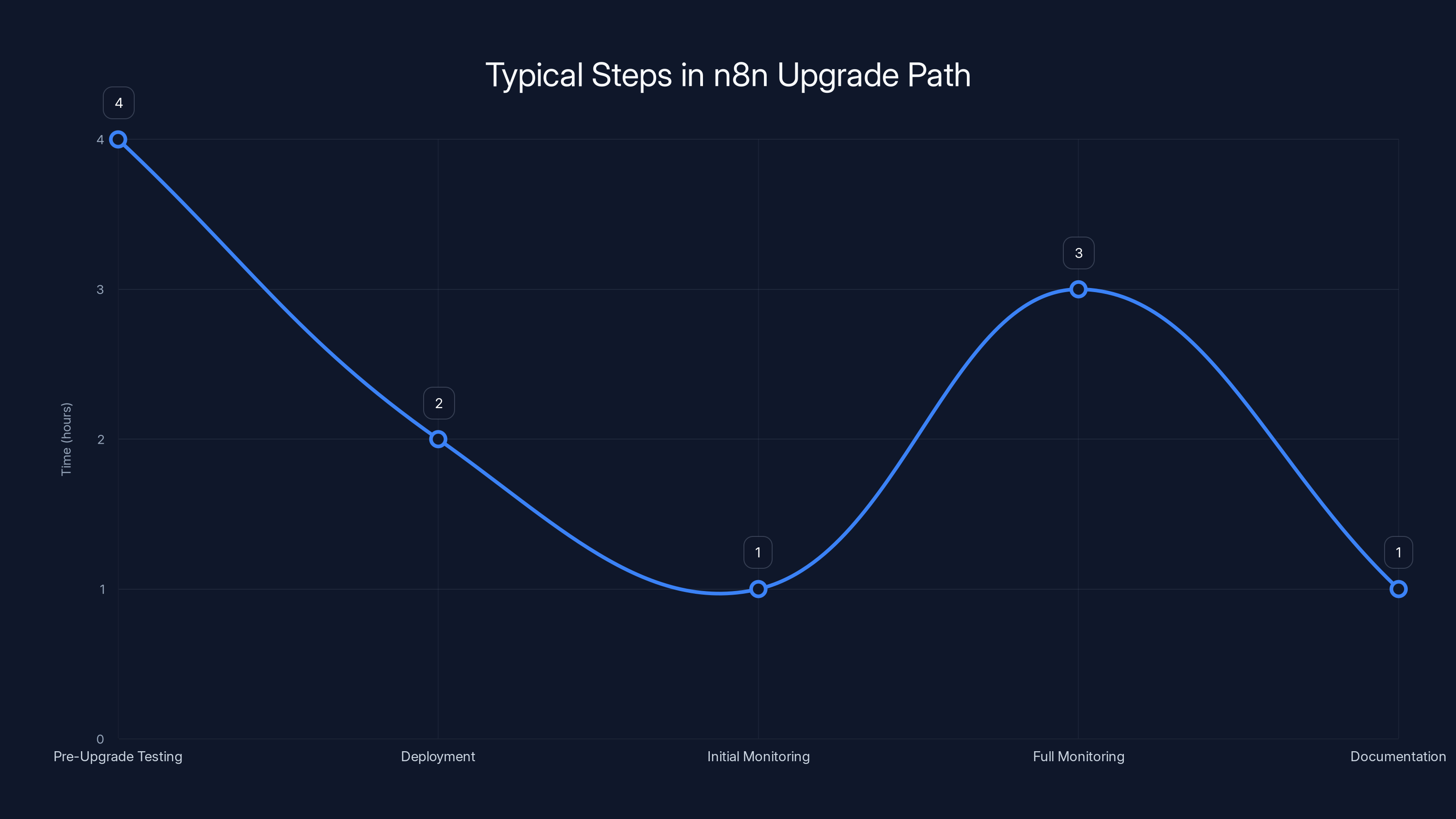 Typical Steps in n8n Upgrade Path