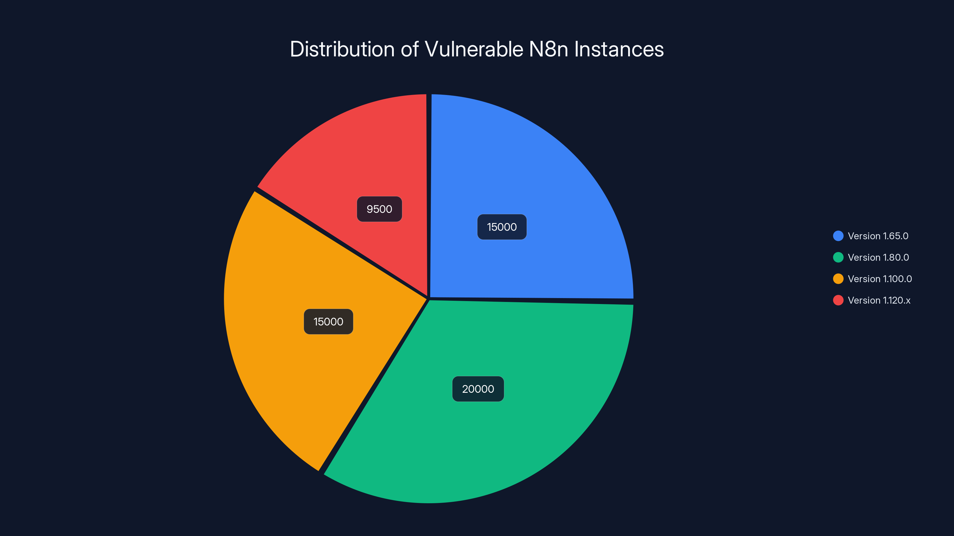 Distribution of Vulnerable N8n Instances