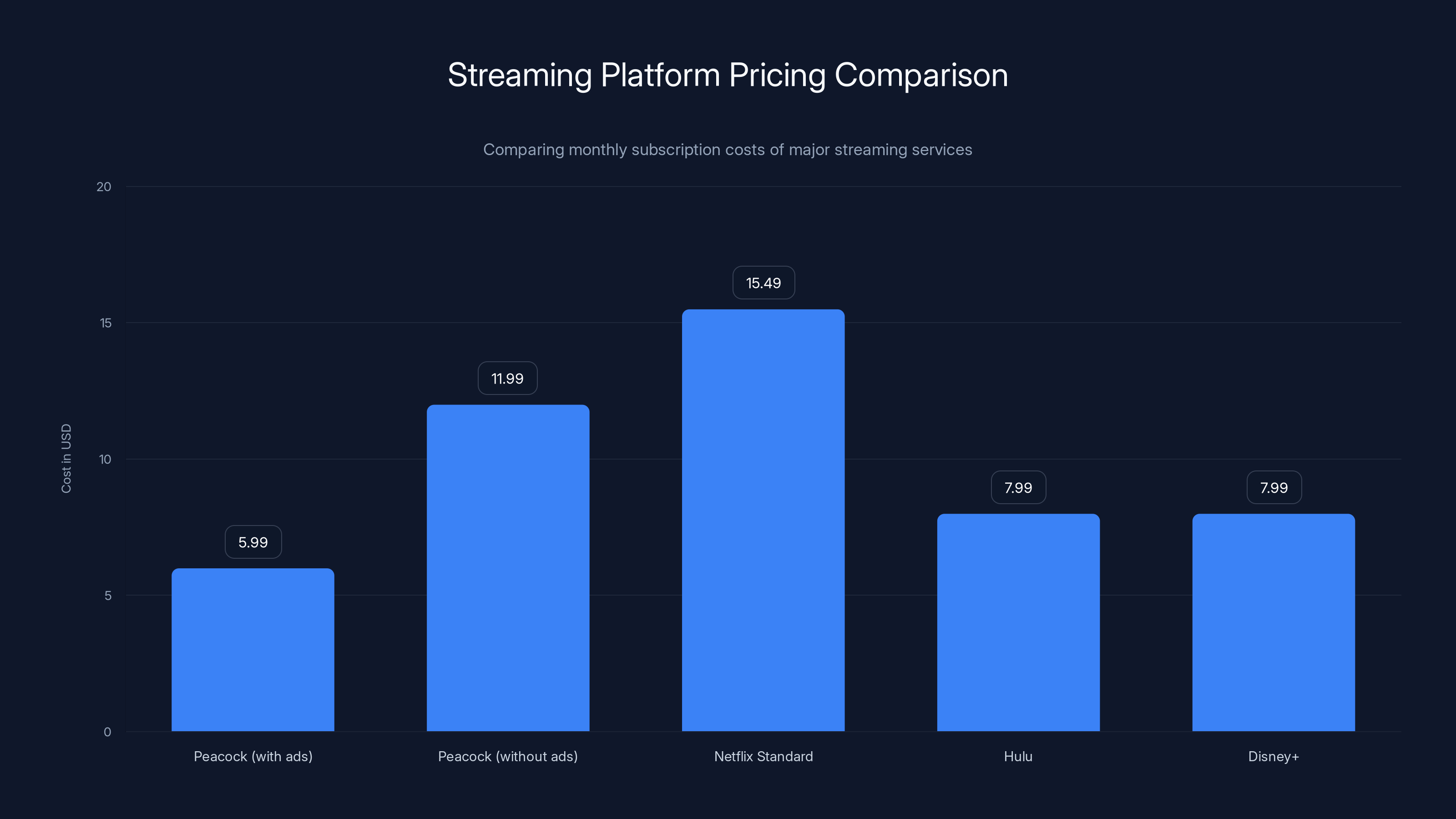 Streaming Platform Pricing Comparison