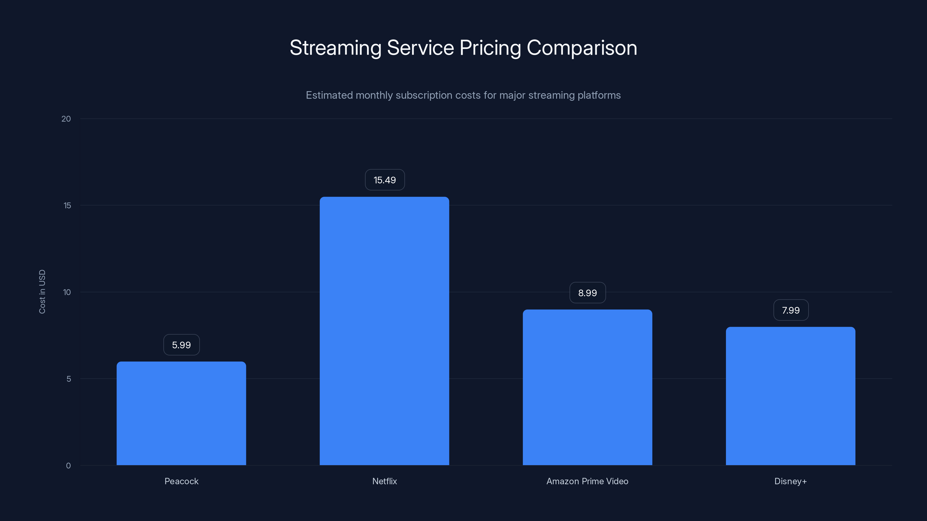 Streaming Service Pricing Comparison