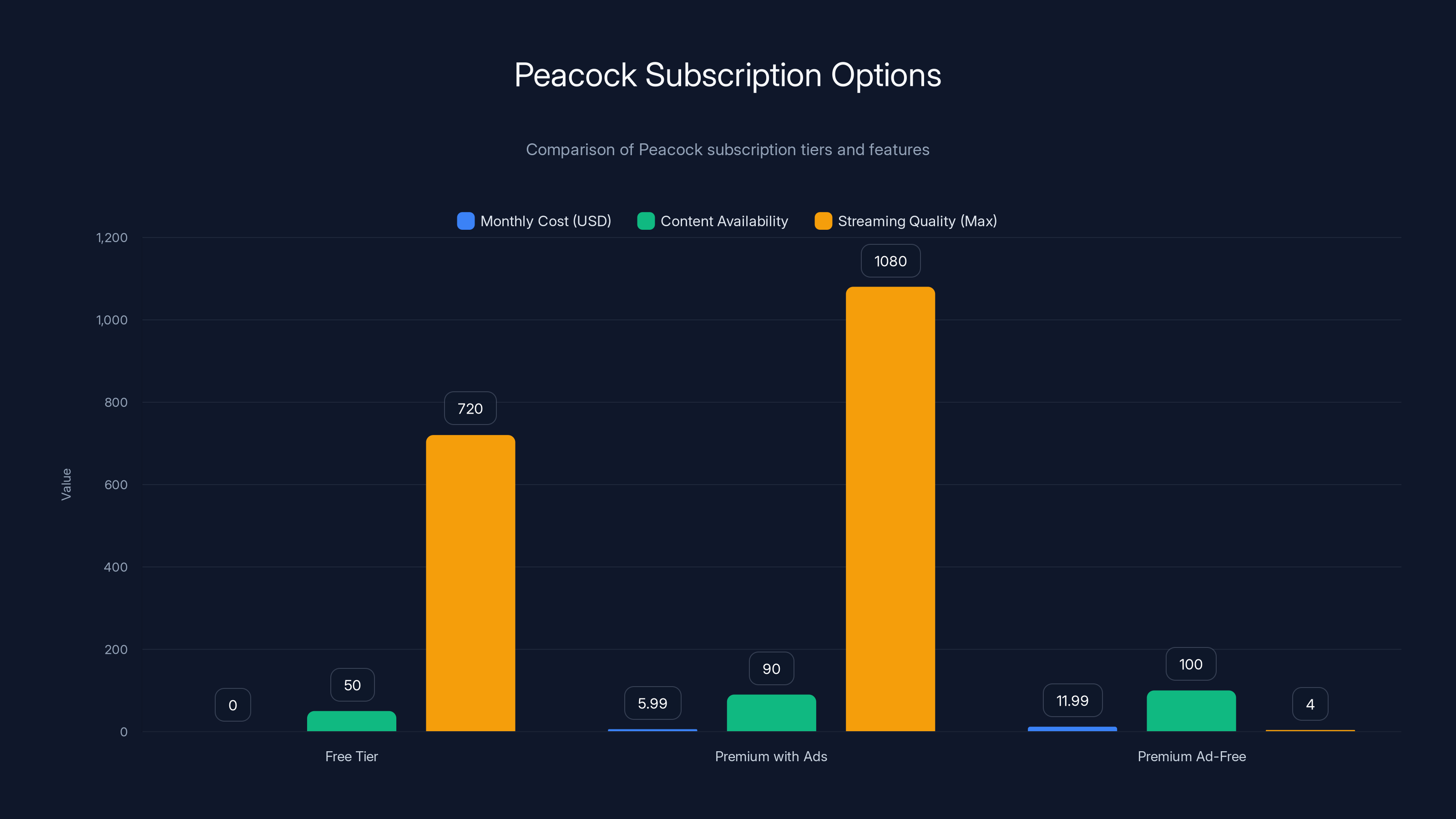 Peacock Subscription Options