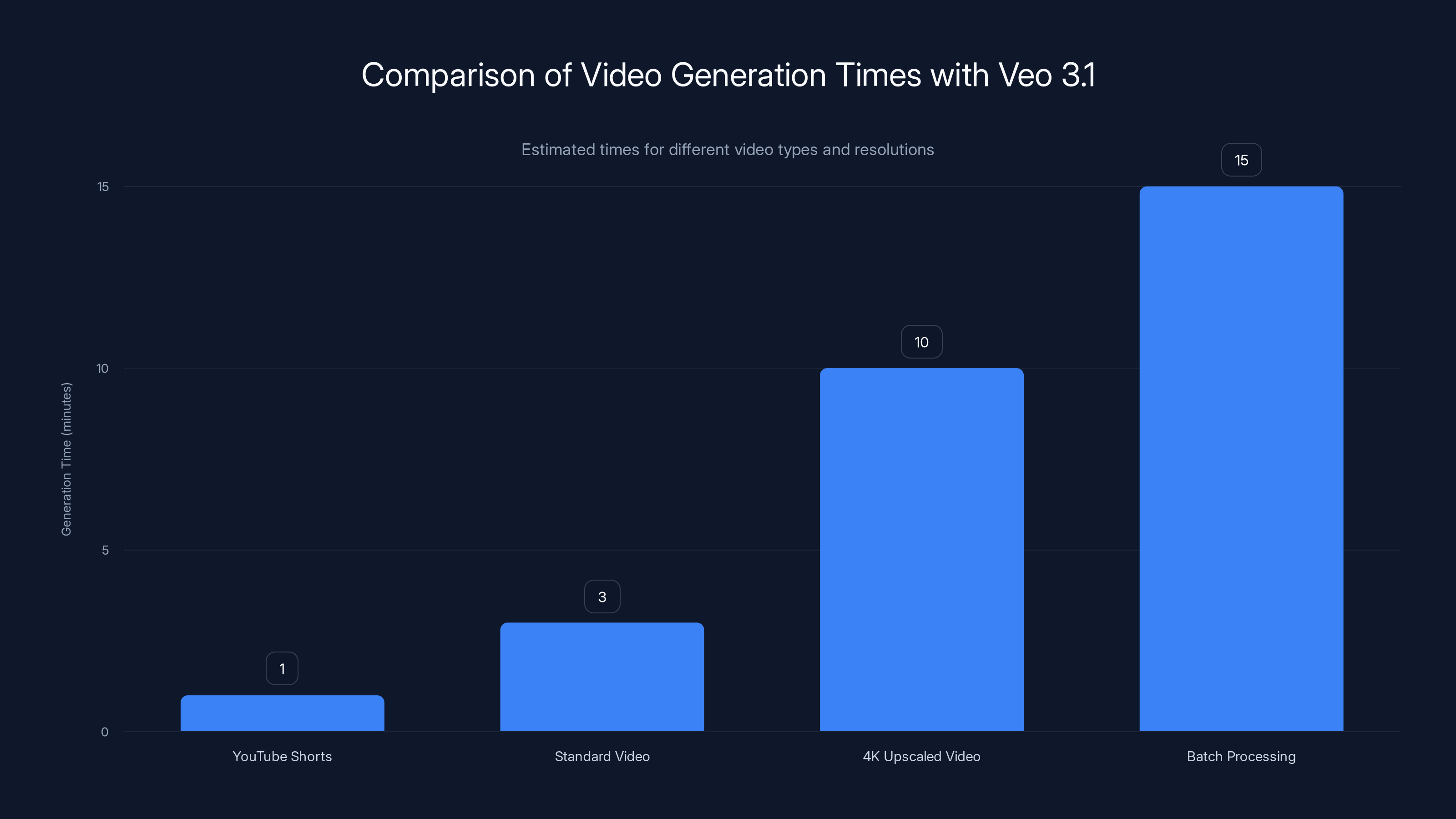 Comparison of Video Generation Times with Veo 3.1