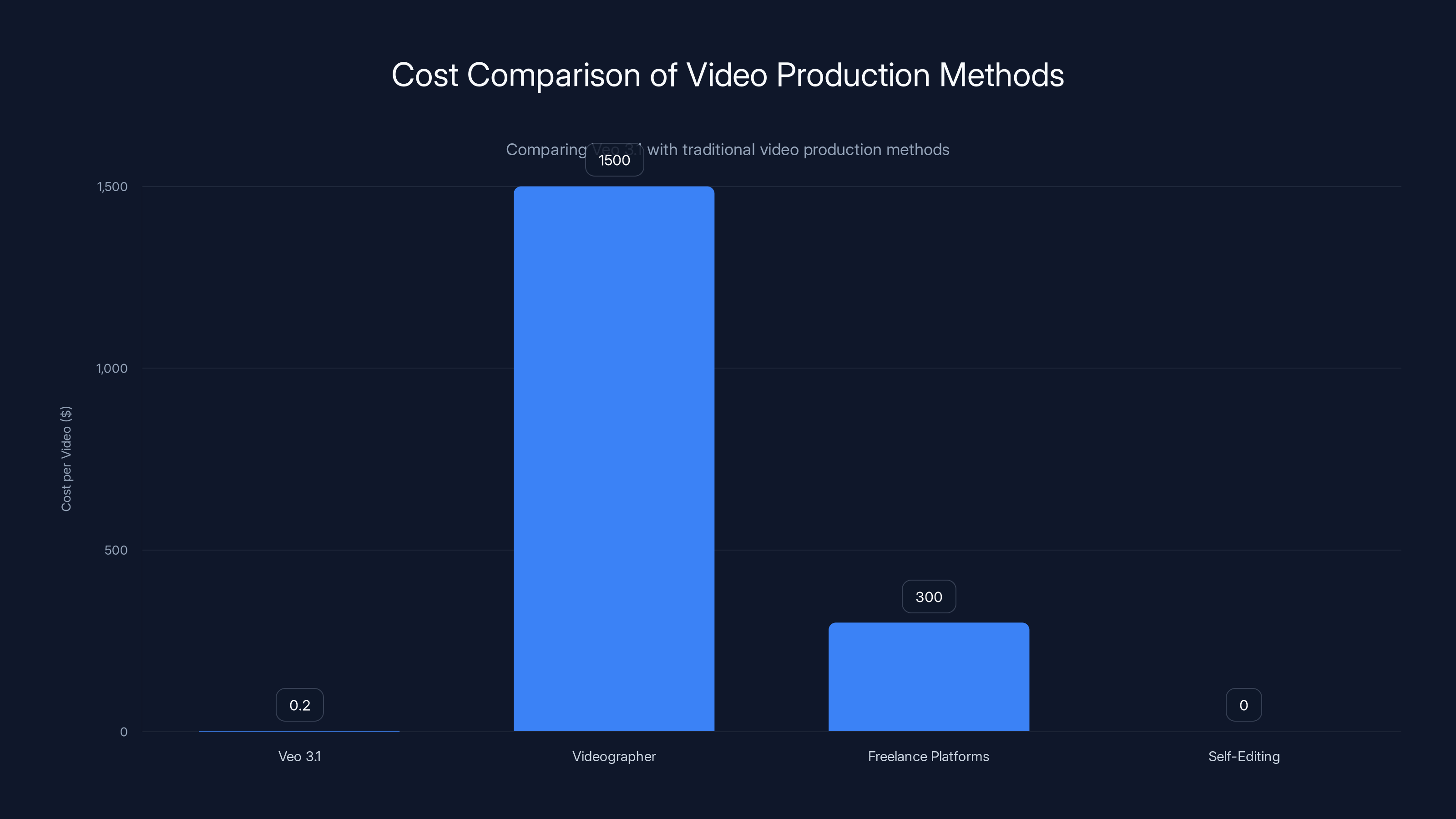 Cost Comparison of Video Production Methods