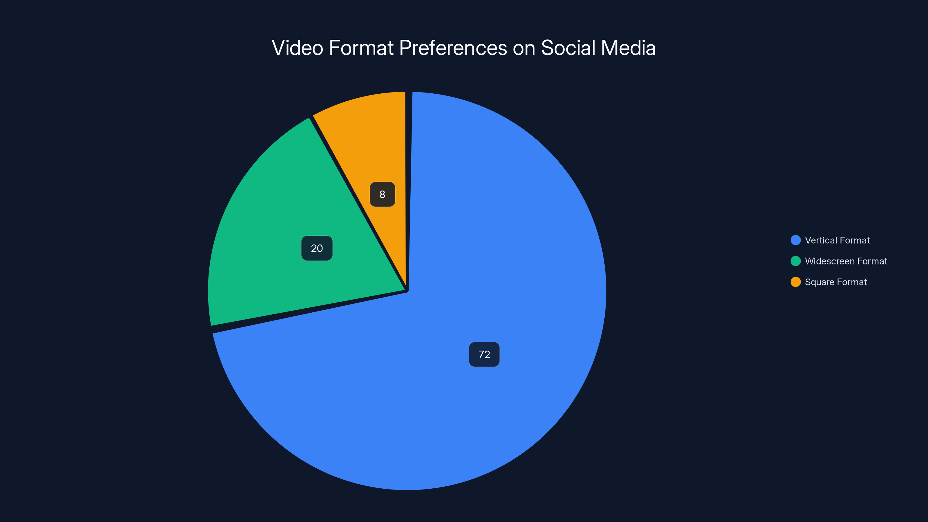 Video Format Preferences on Social Media
