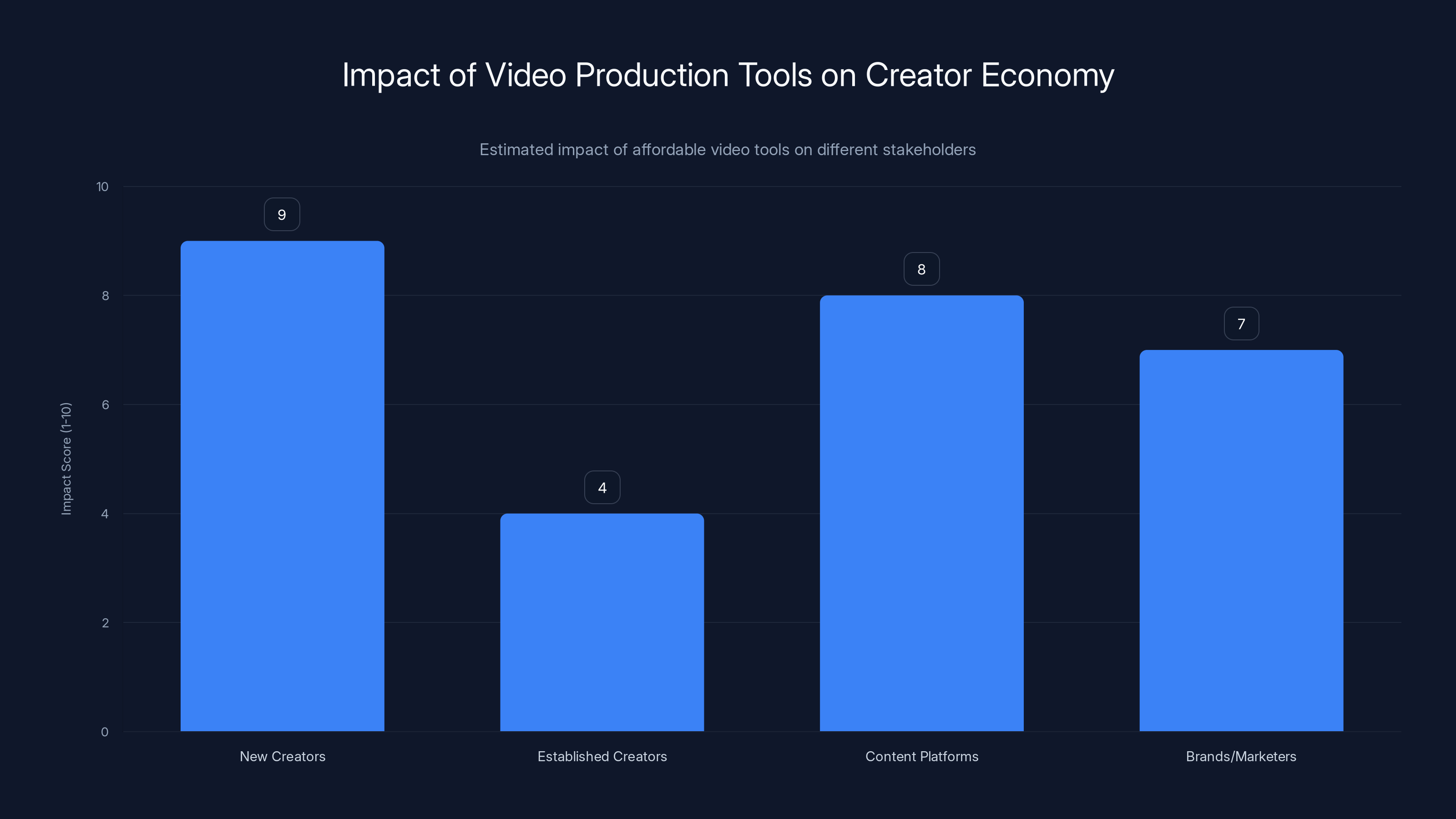 Impact of Video Production Tools on Creator Economy