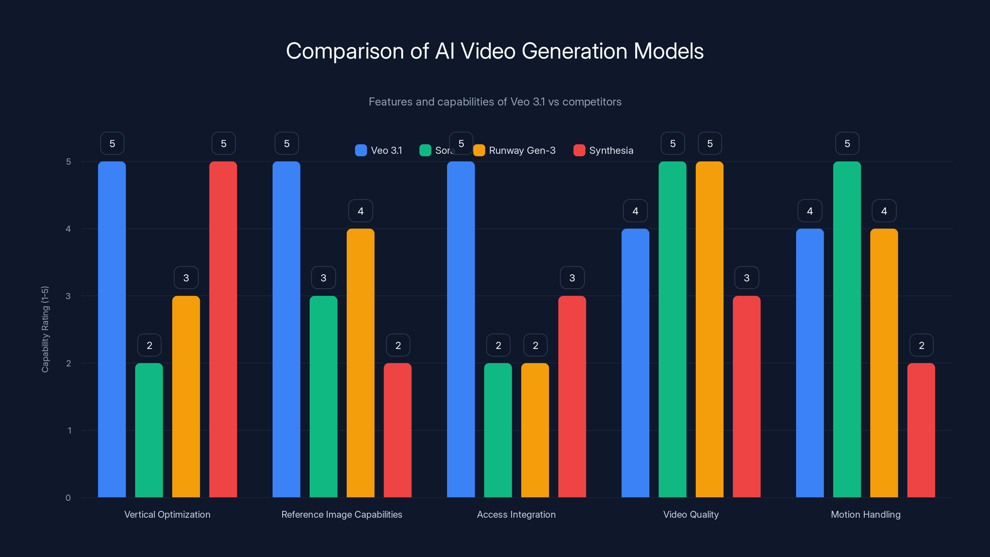 Comparison of AI Video Generation Models