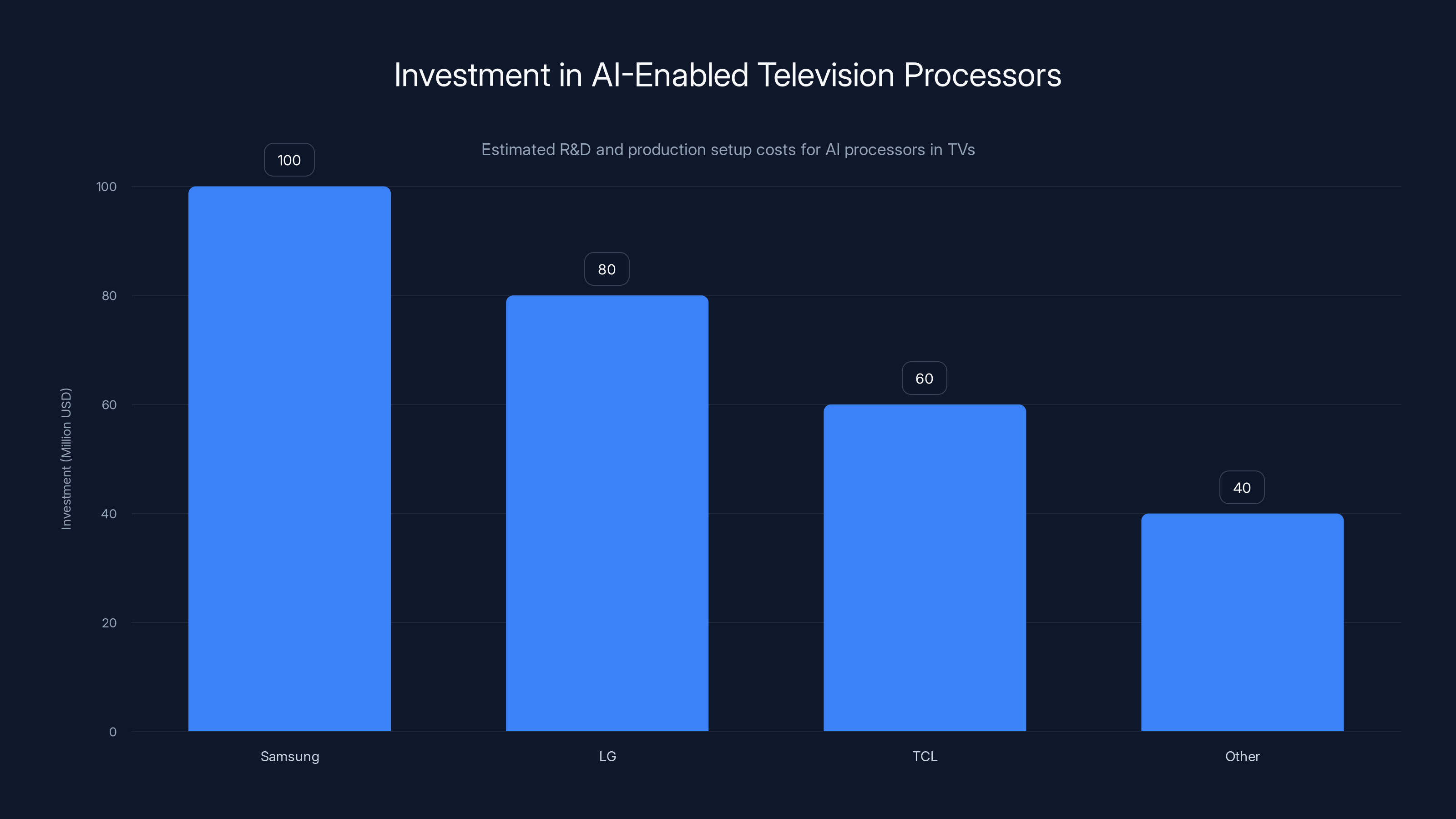 Investment in AI-Enabled Television Processors