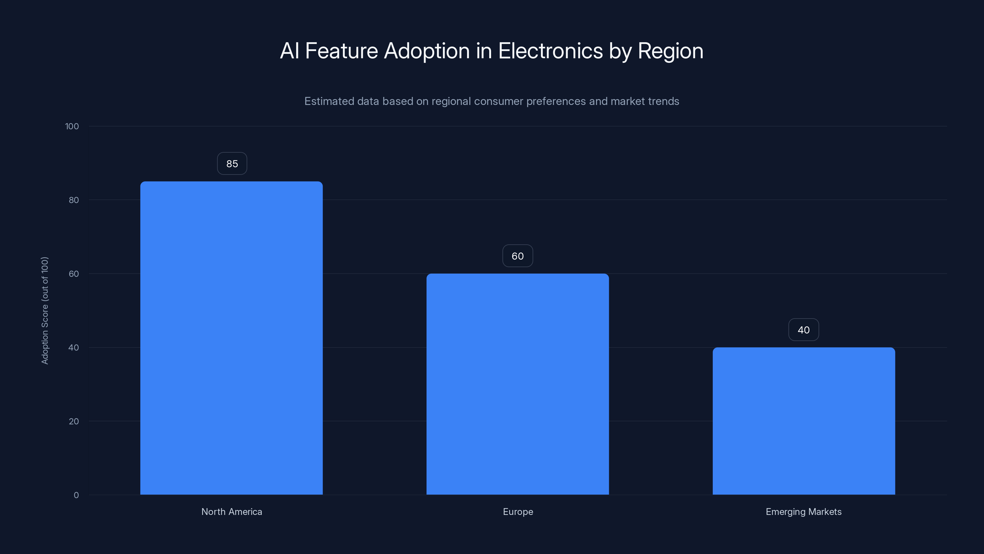 AI Feature Adoption in Electronics by Region