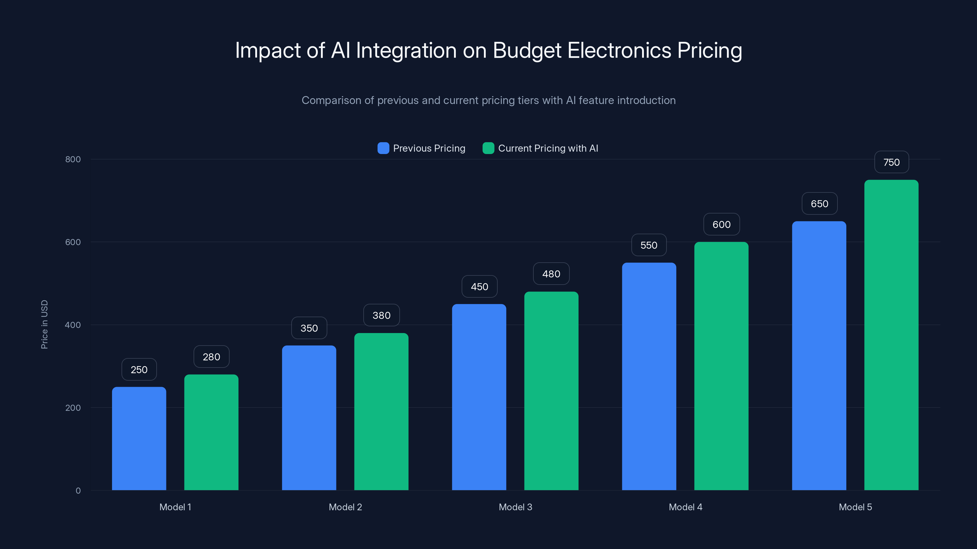 Impact of AI Integration on Budget Electronics Pricing