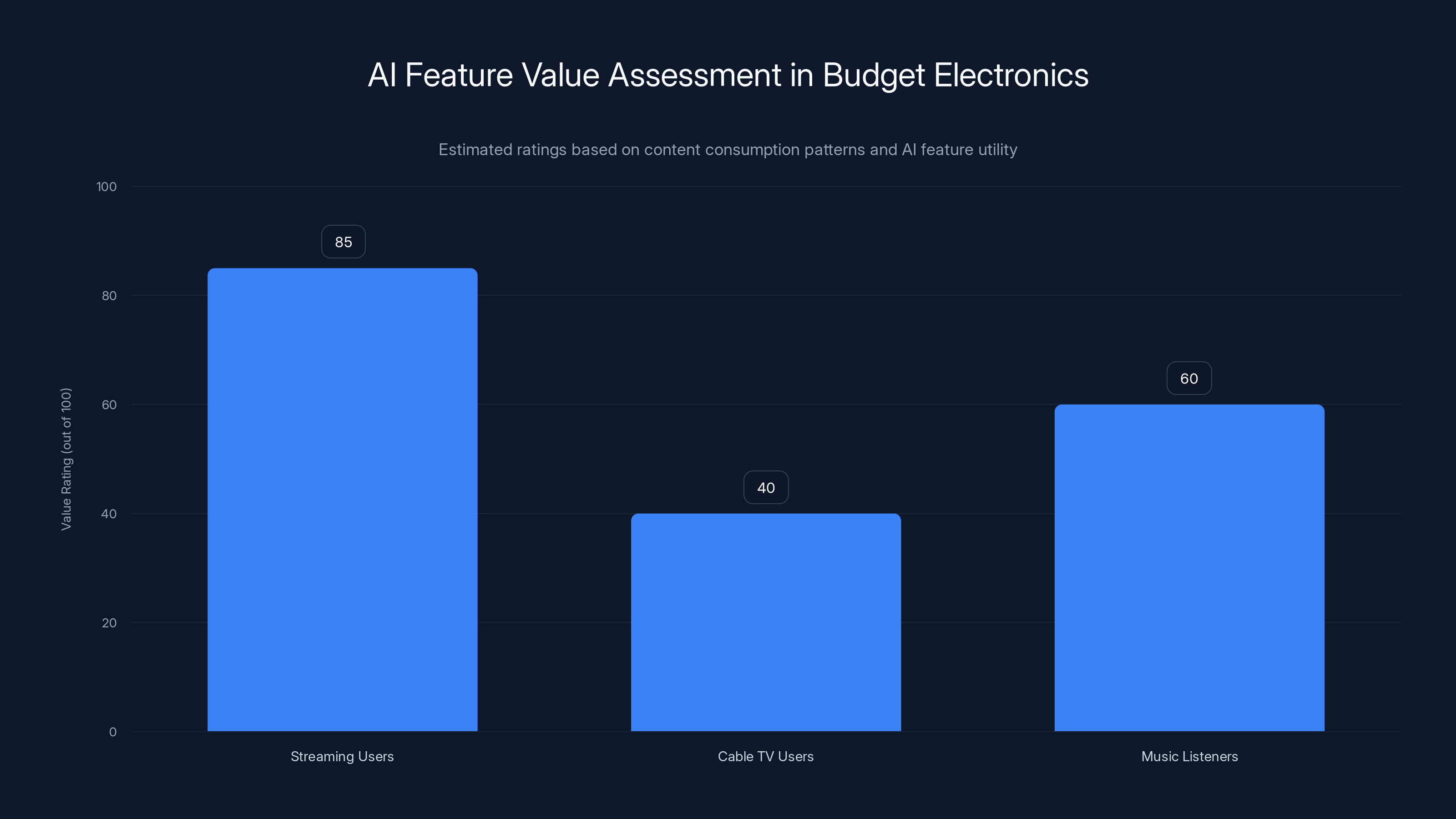 AI Feature Value Assessment in Budget Electronics