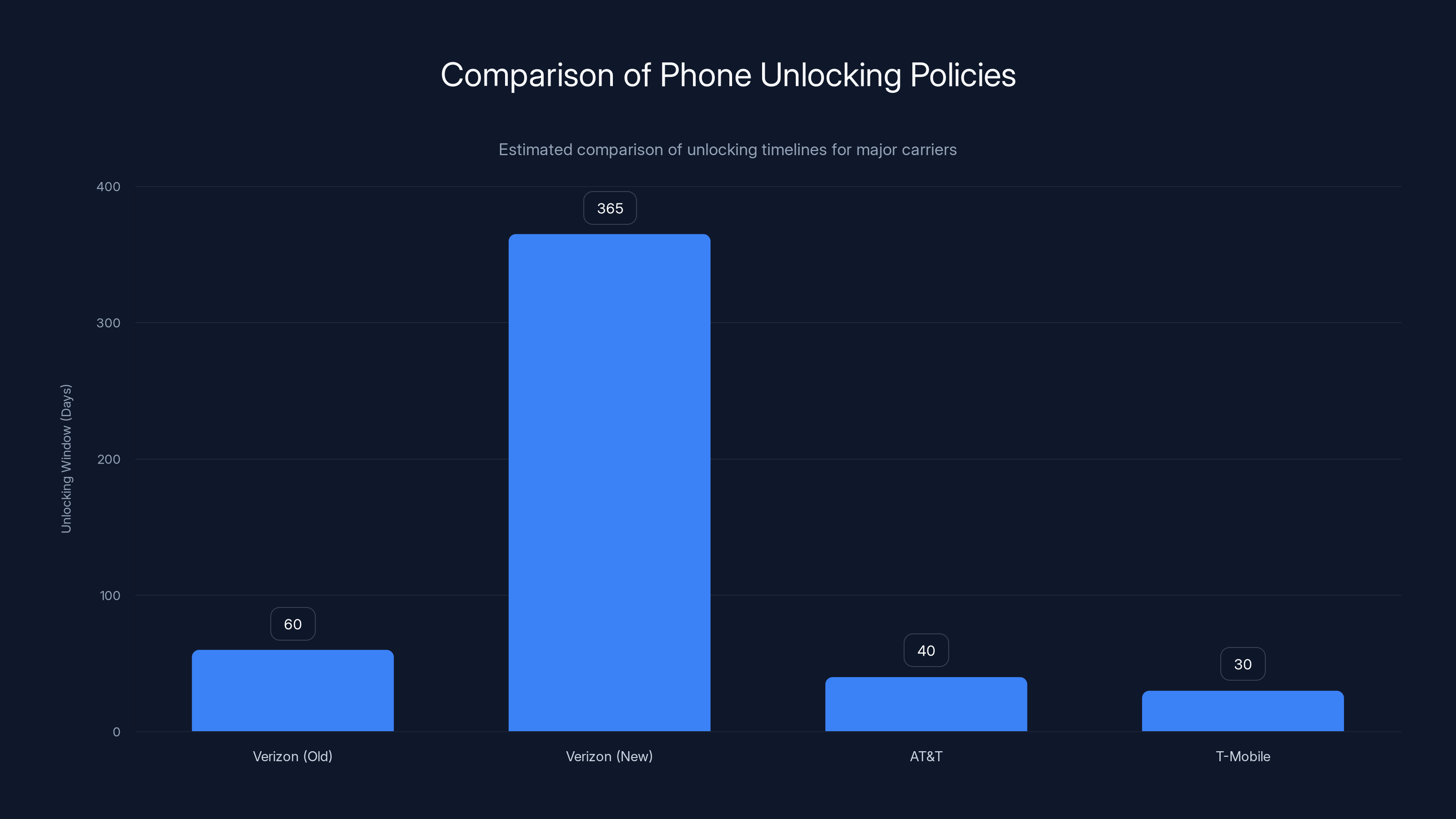 Comparison of Phone Unlocking Policies