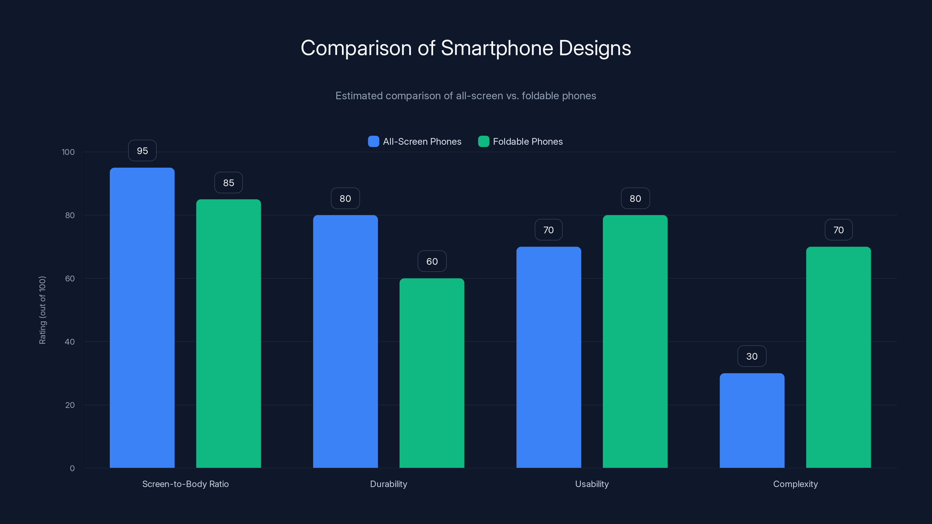 Comparison of Smartphone Designs