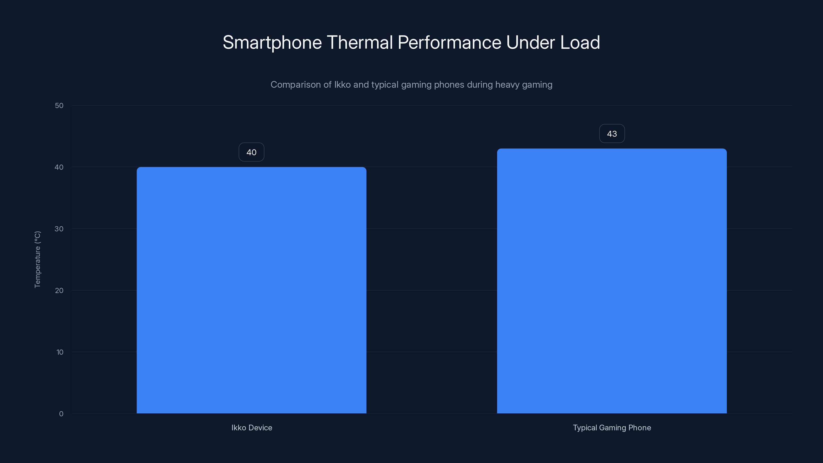 Smartphone Thermal Performance Under Load