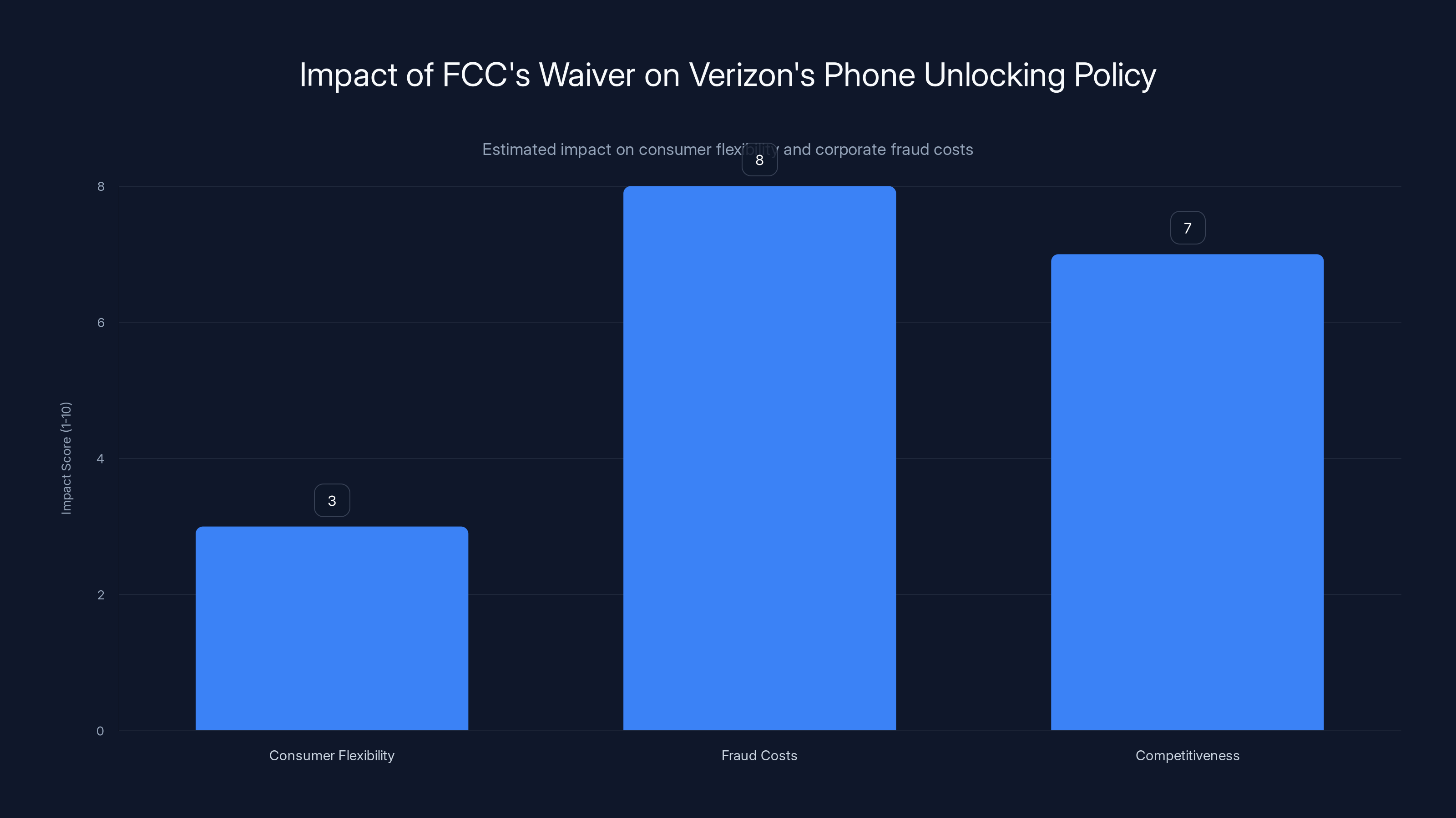 Impact of FCC's Waiver on Verizon's Phone Unlocking Policy