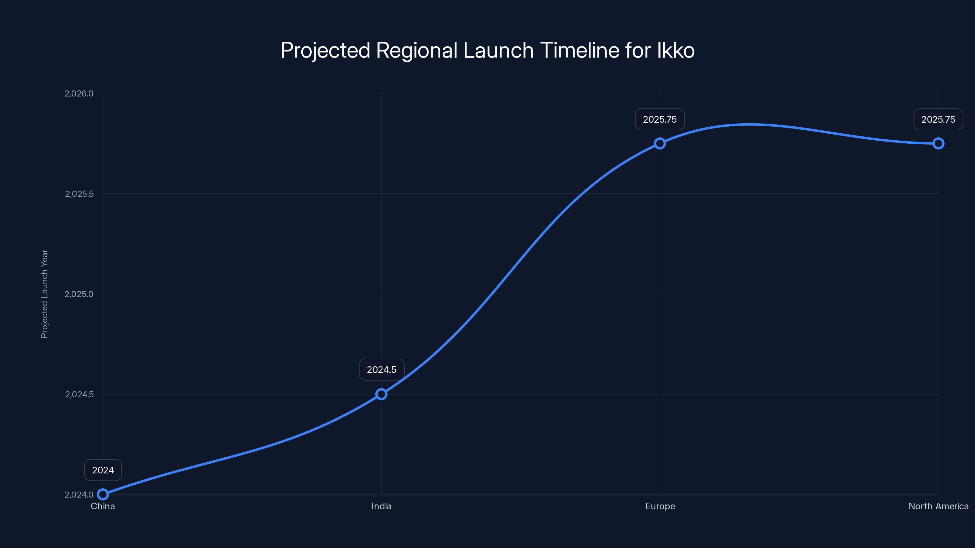 Projected Regional Launch Timeline for Ikko
