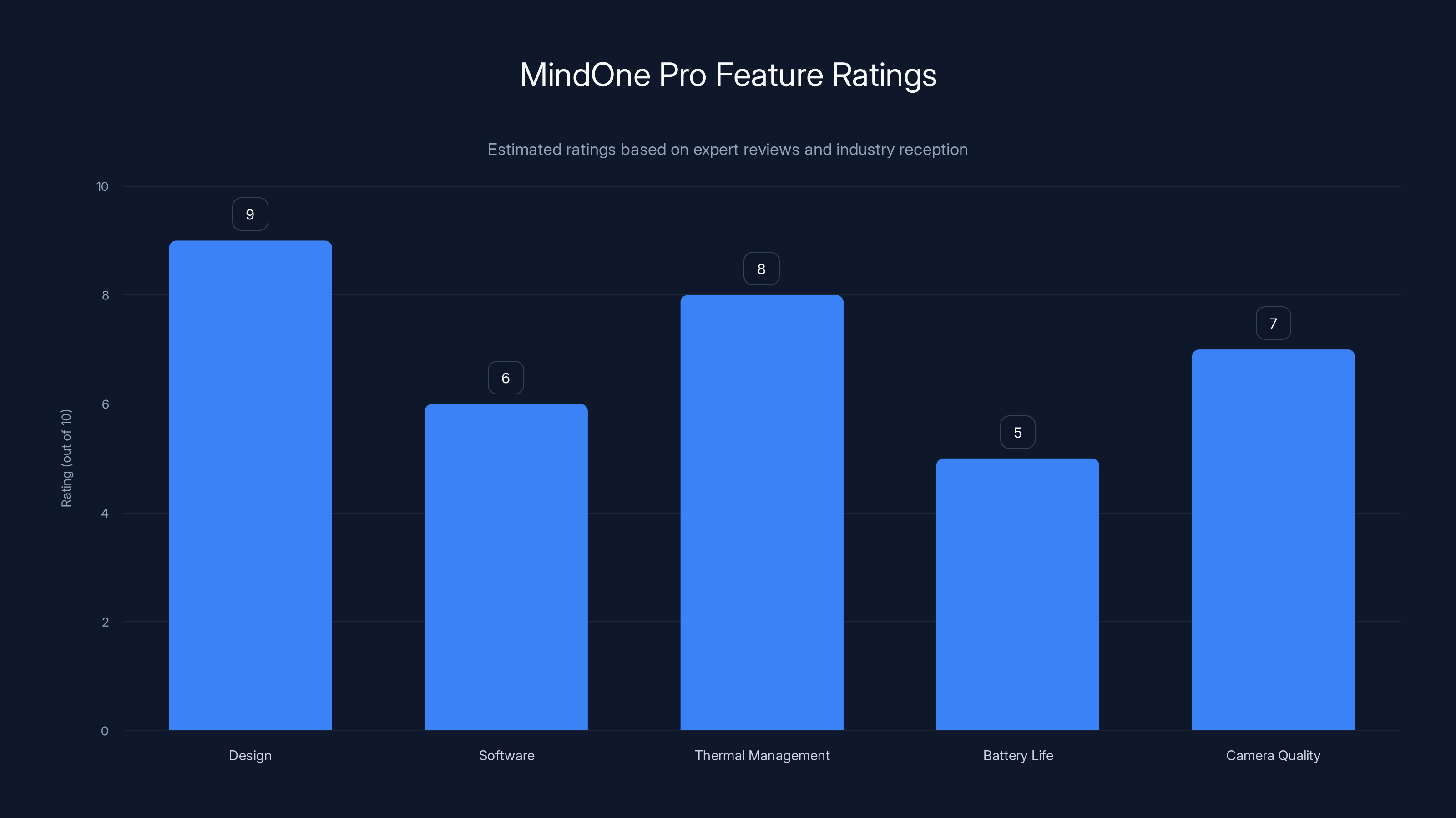 MindOne Pro Feature Ratings