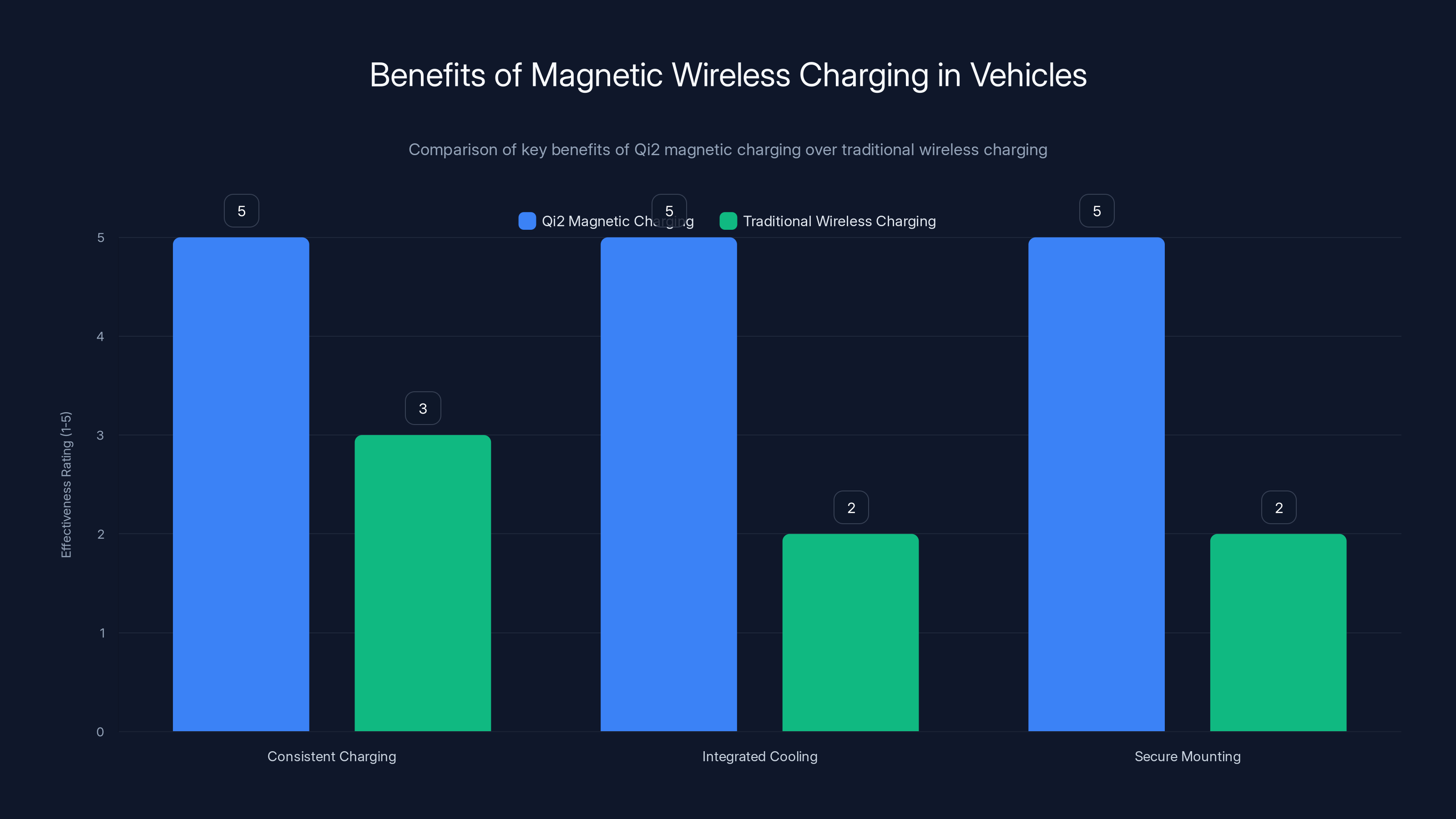 Benefits of Magnetic Wireless Charging in Vehicles