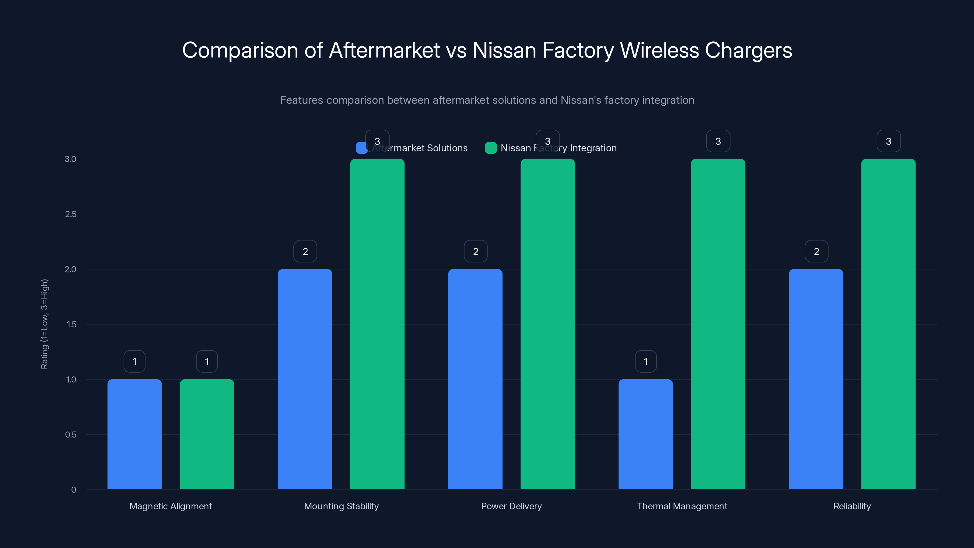 Comparison of Aftermarket vs Nissan Factory Wireless Chargers
