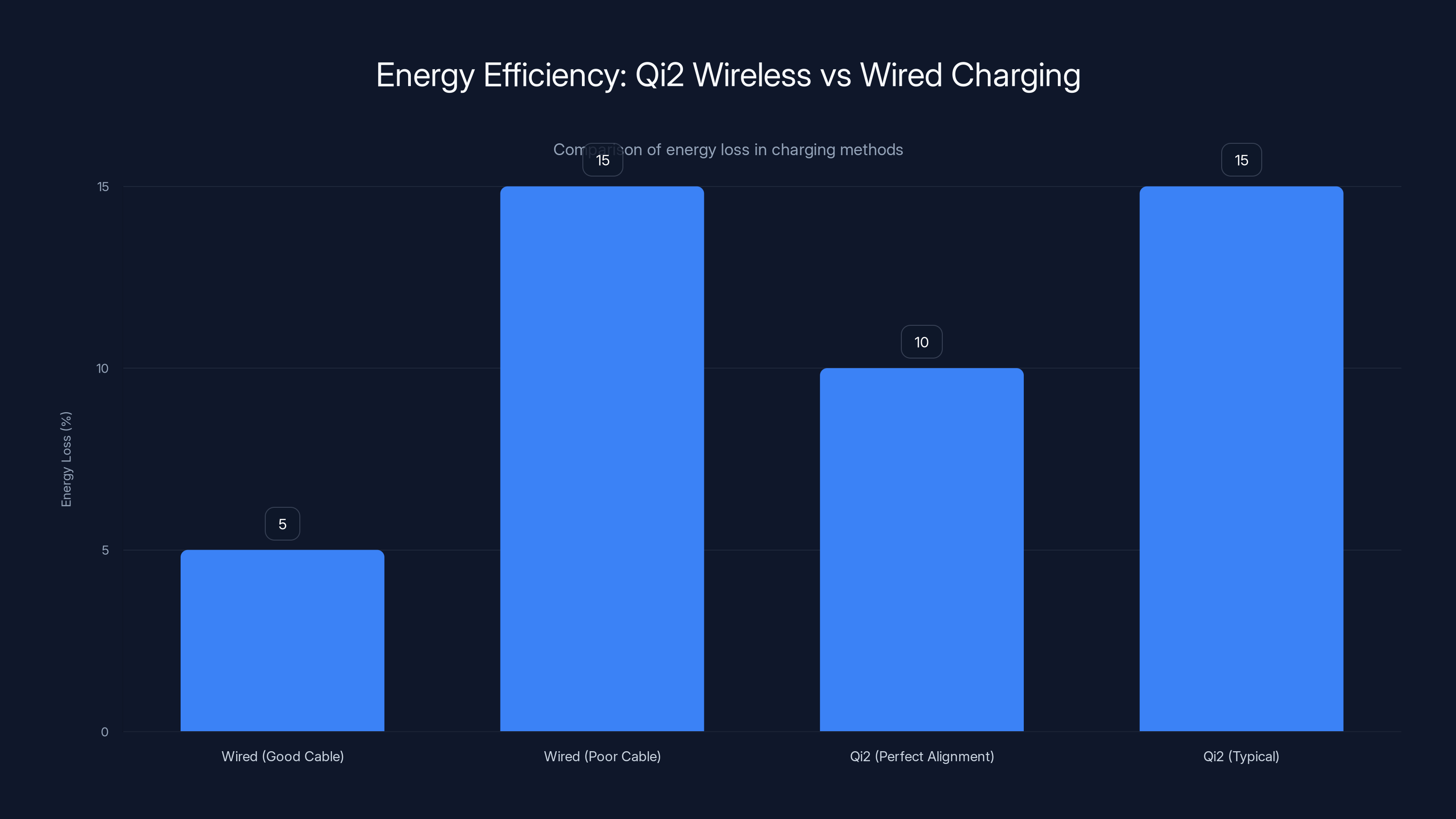 Energy Efficiency: Qi2 Wireless vs Wired Charging