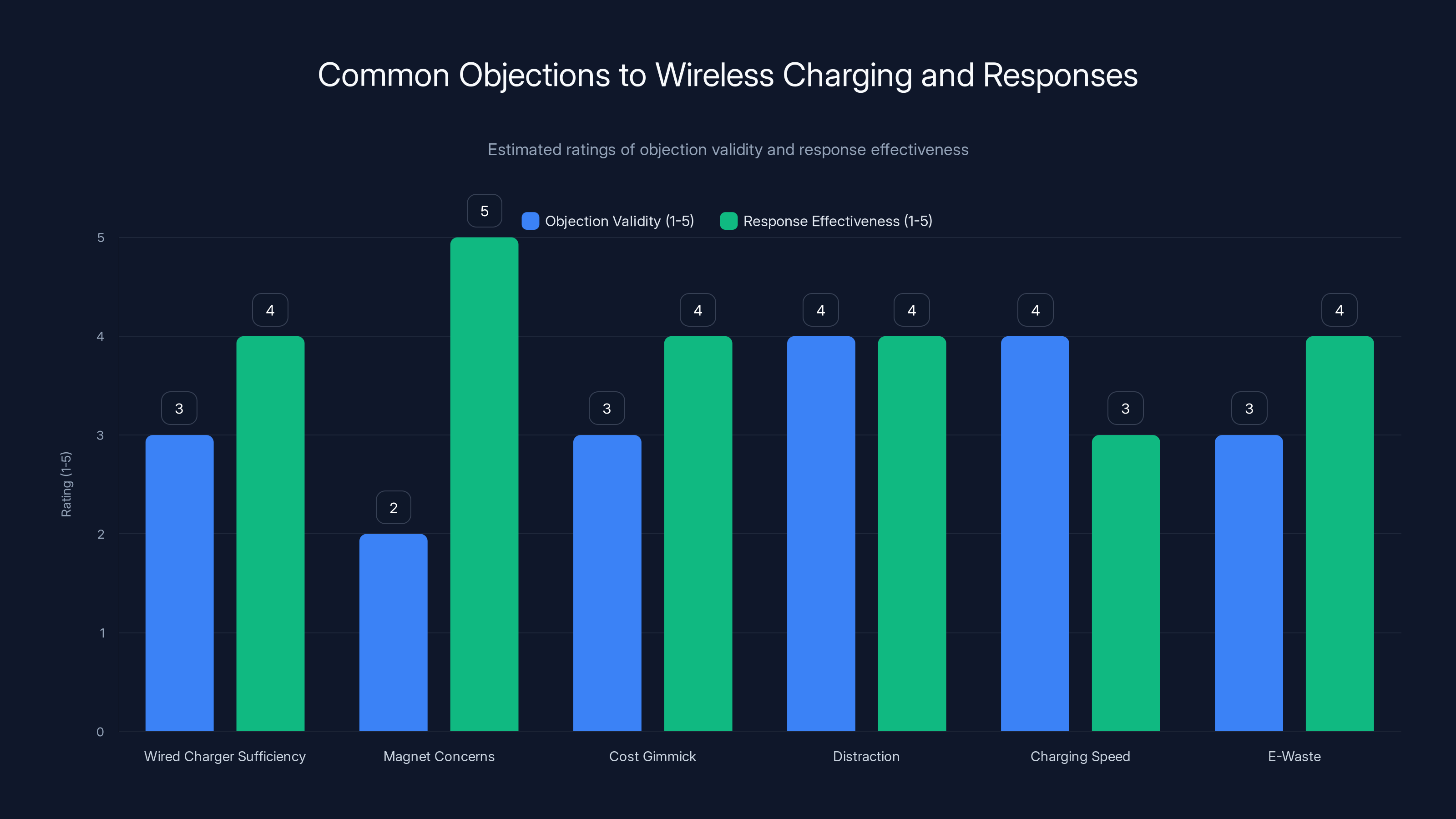 Common Objections to Wireless Charging and Responses