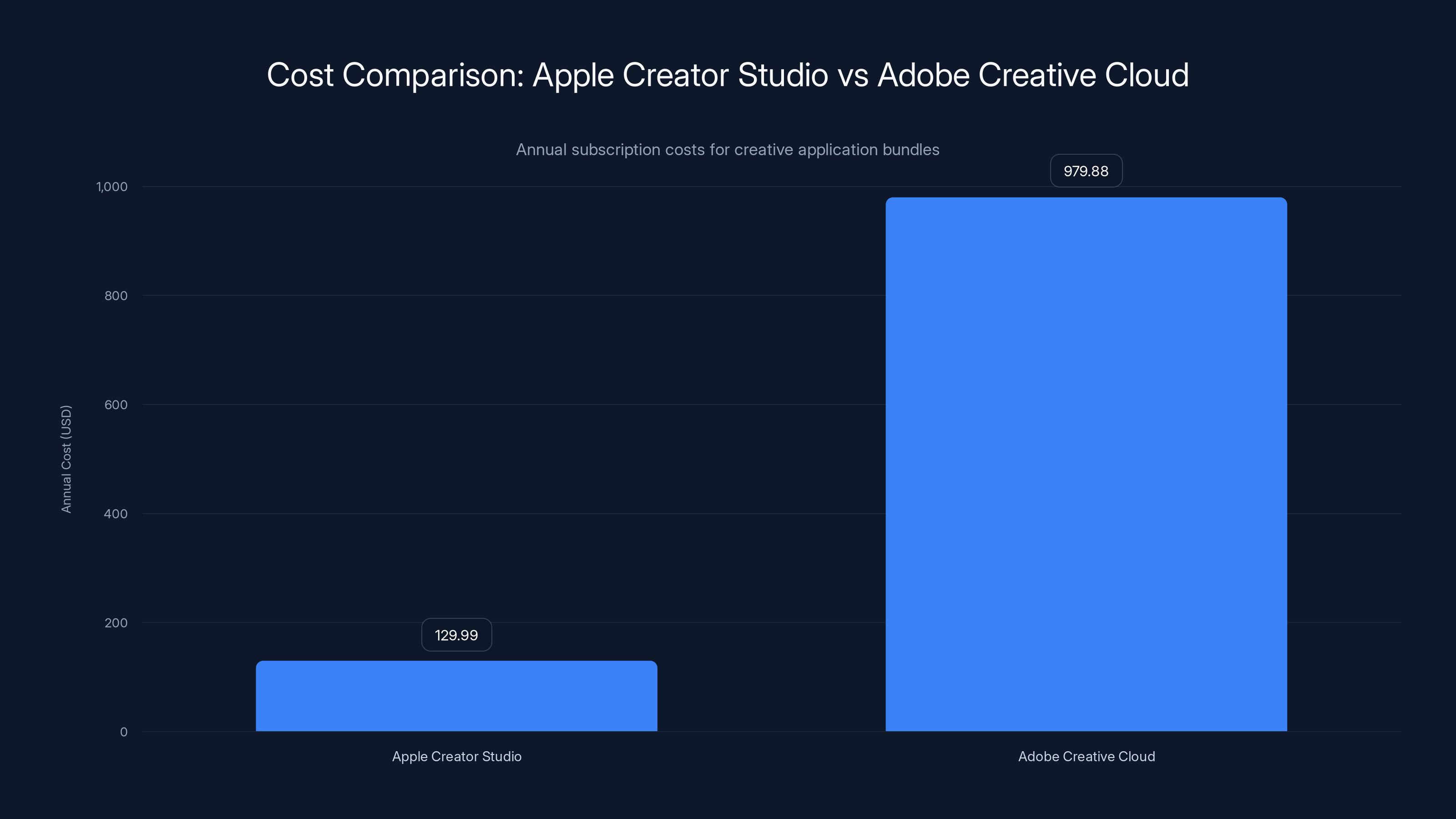 Cost Comparison: Apple Creator Studio vs Adobe Creative Cloud