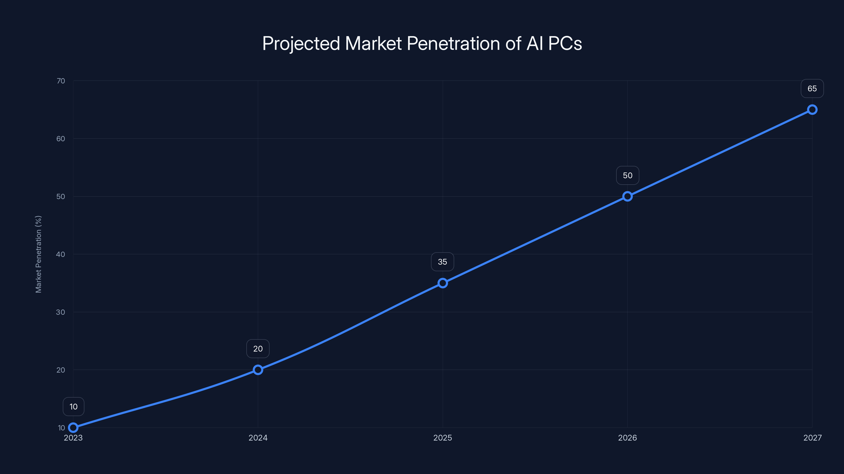 Projected Market Penetration of AI PCs