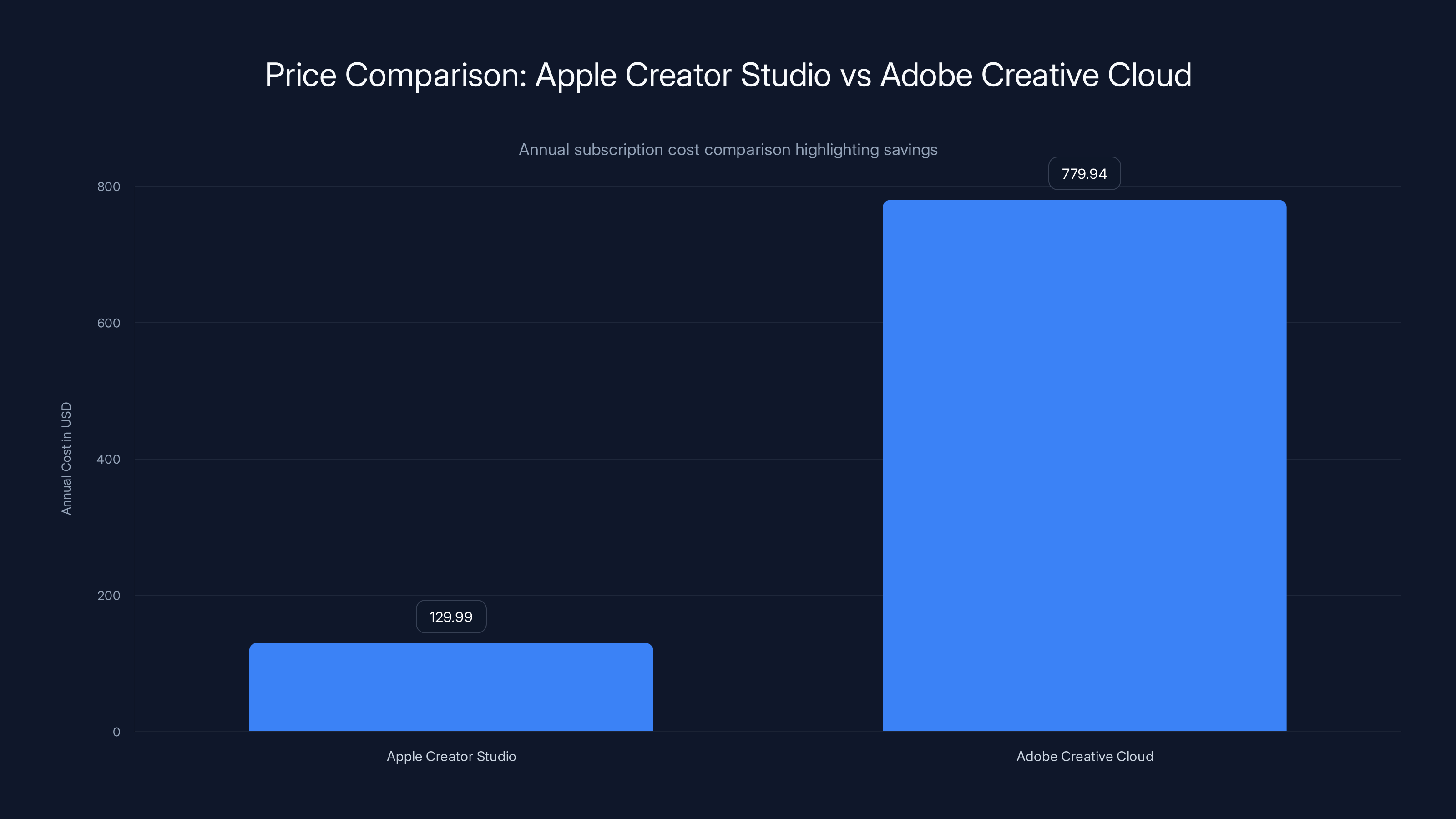 Price Comparison: Apple Creator Studio vs Adobe Creative Cloud
