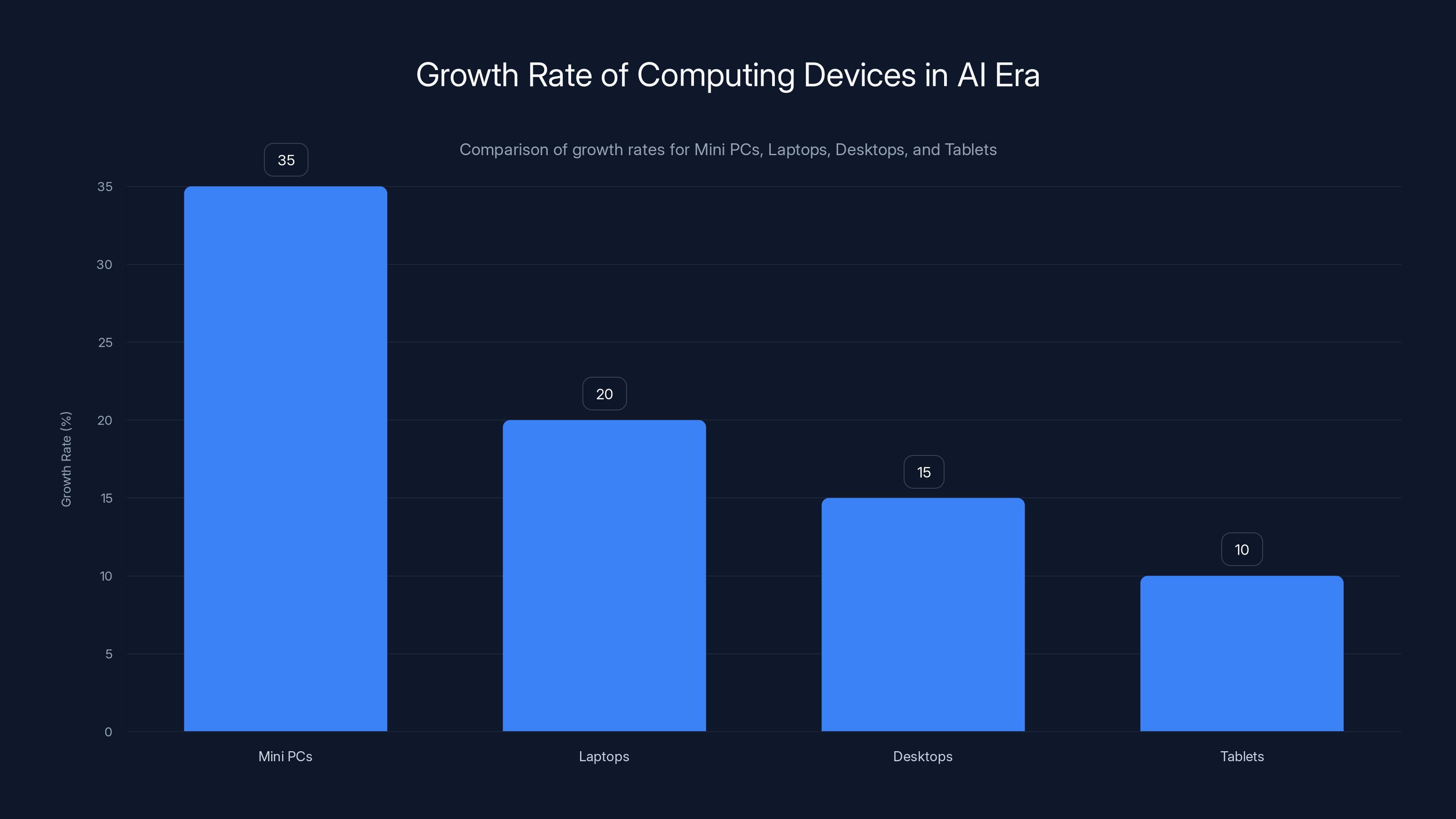 Growth Rate of Computing Devices in AI Era
