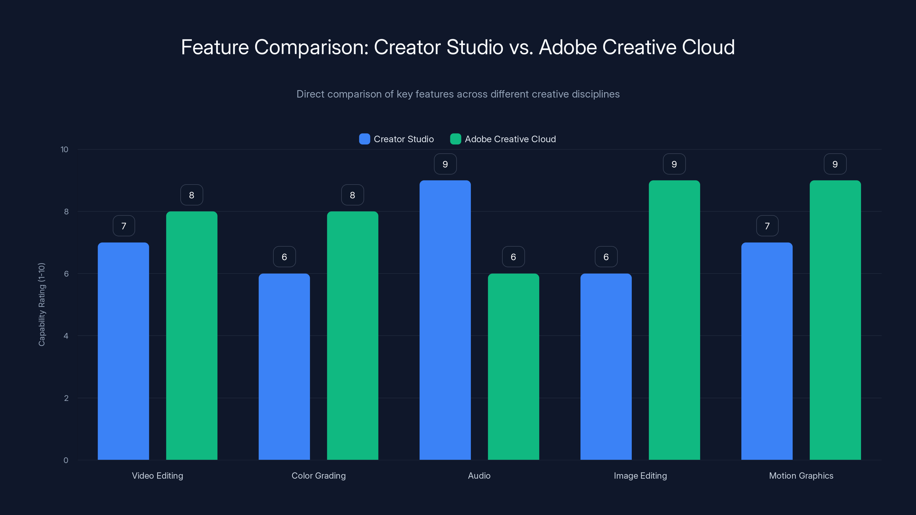 Feature Comparison: Creator Studio vs. Adobe Creative Cloud